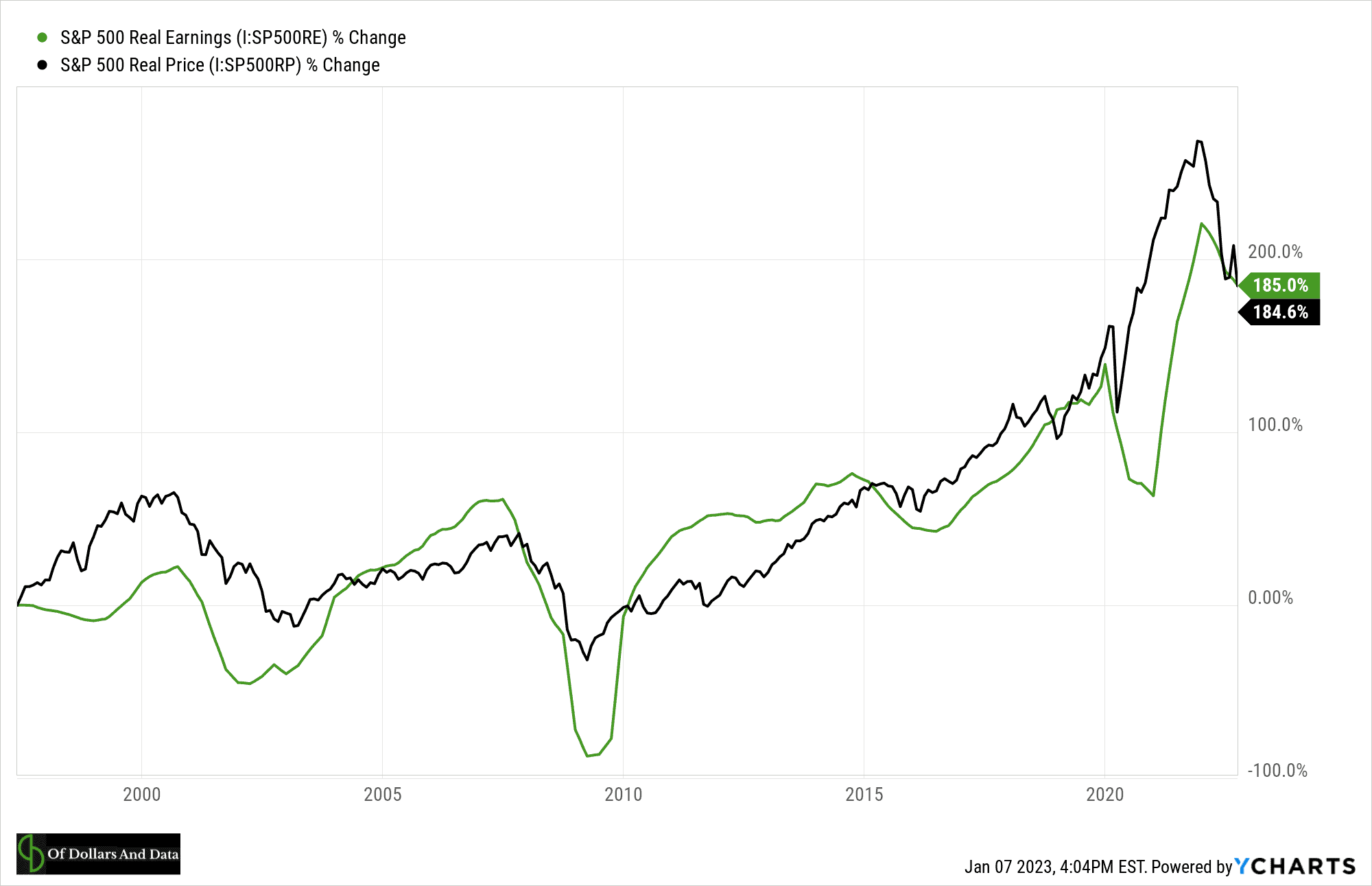 S&P 500 real prices and real earnings from May 1997 to September 2022.