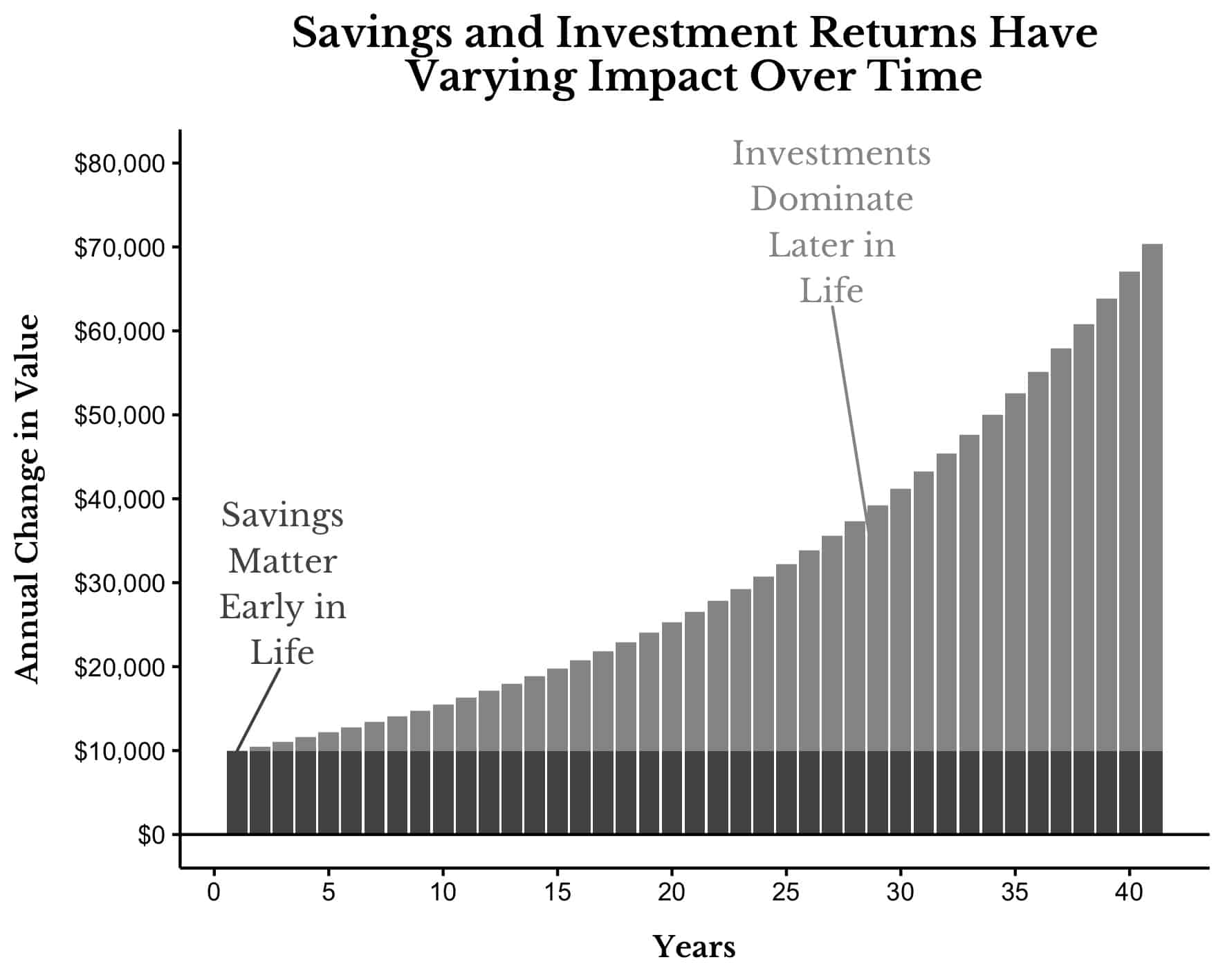 Annual change in net worth broken out by savings and investments across someone's theoretical lifetime