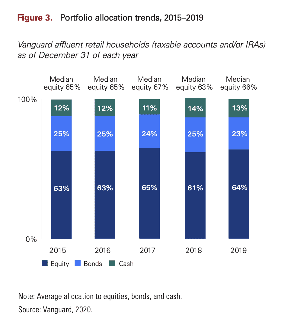 Where Do The Rich Put Their Money