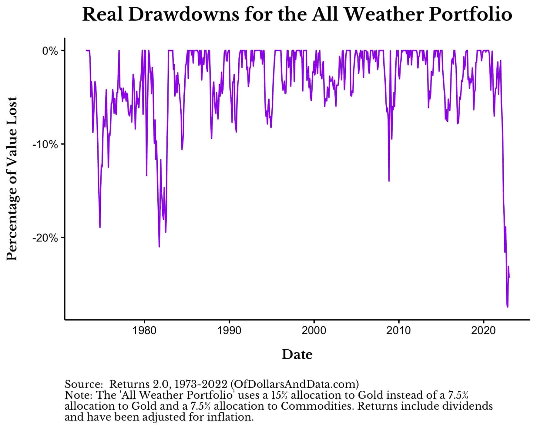 Real drawdowns of the All Weather Portfolio from 1973 to 2022.