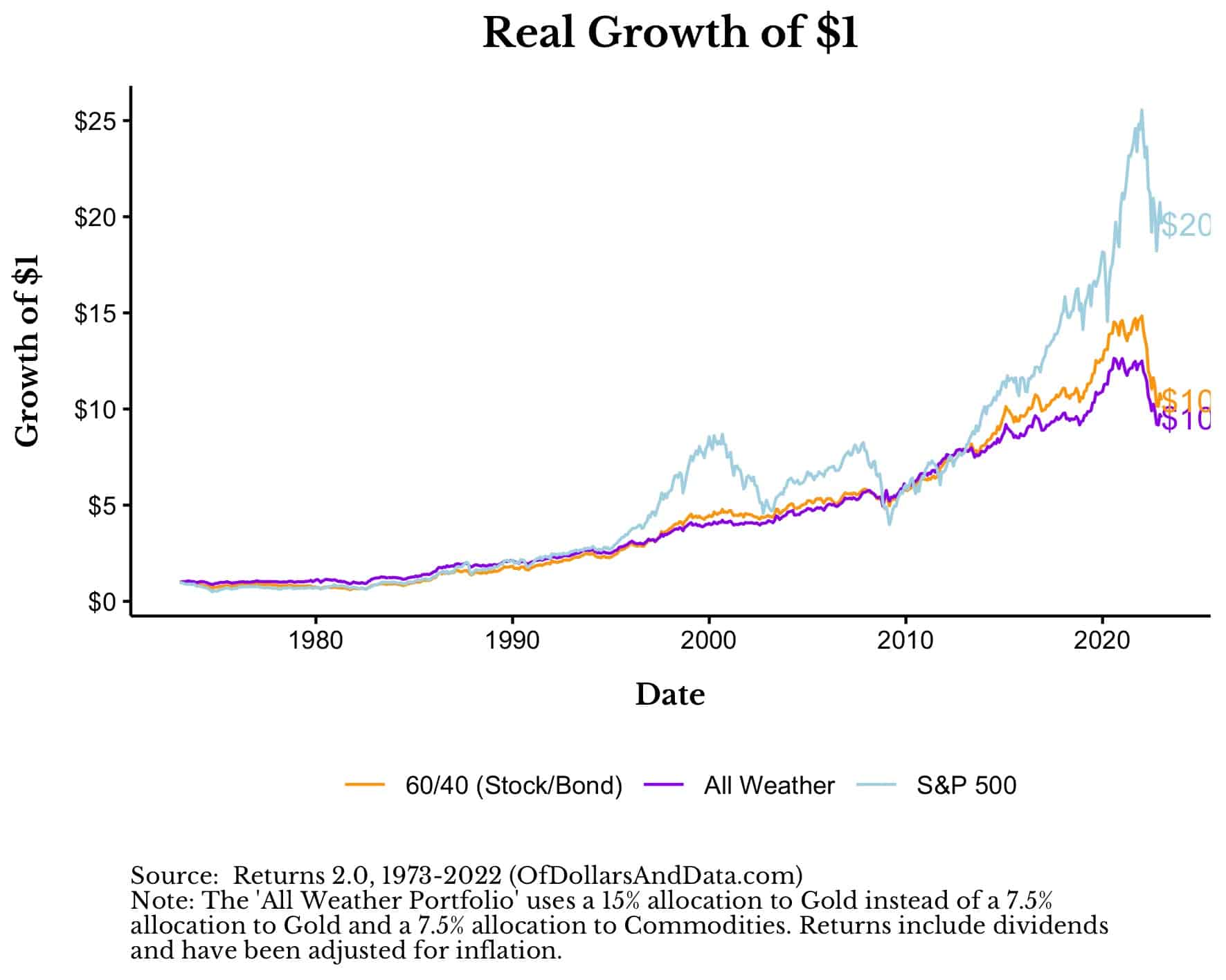 Growth of $1 in the 60/40, All Weather Portfolio, and the S&P 500 from 1973 to 2022.