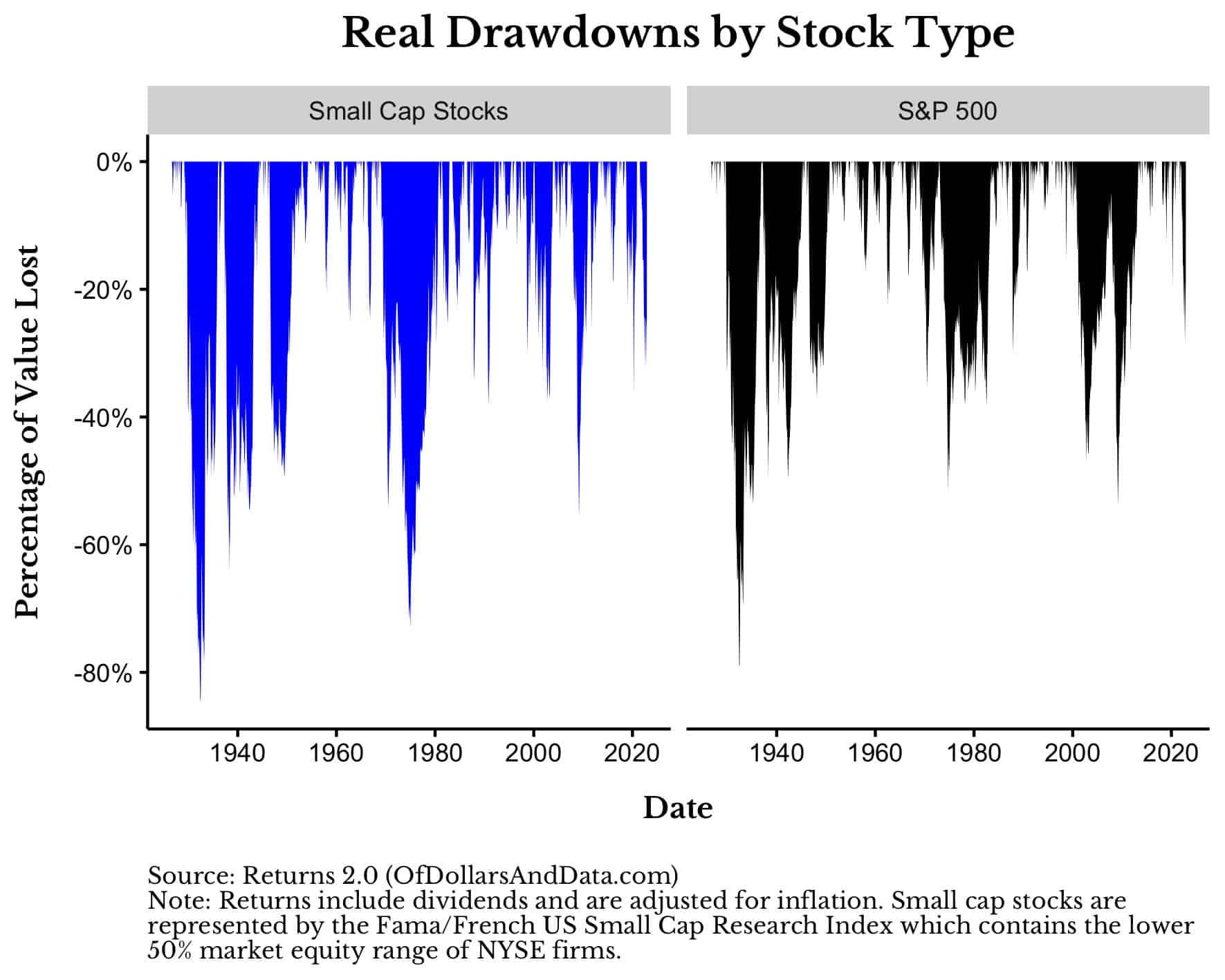 Chart of real drawdowns for small cap stocks and the S&P 500 side-by-side from 1926 to 2022.