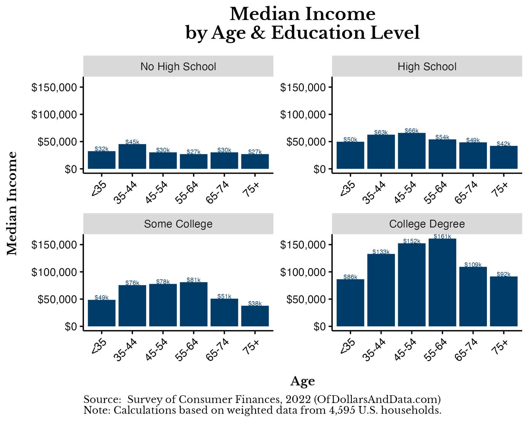 Median household income by age and education level in the U.S. from the 2022 Survey of Consumer Finances.