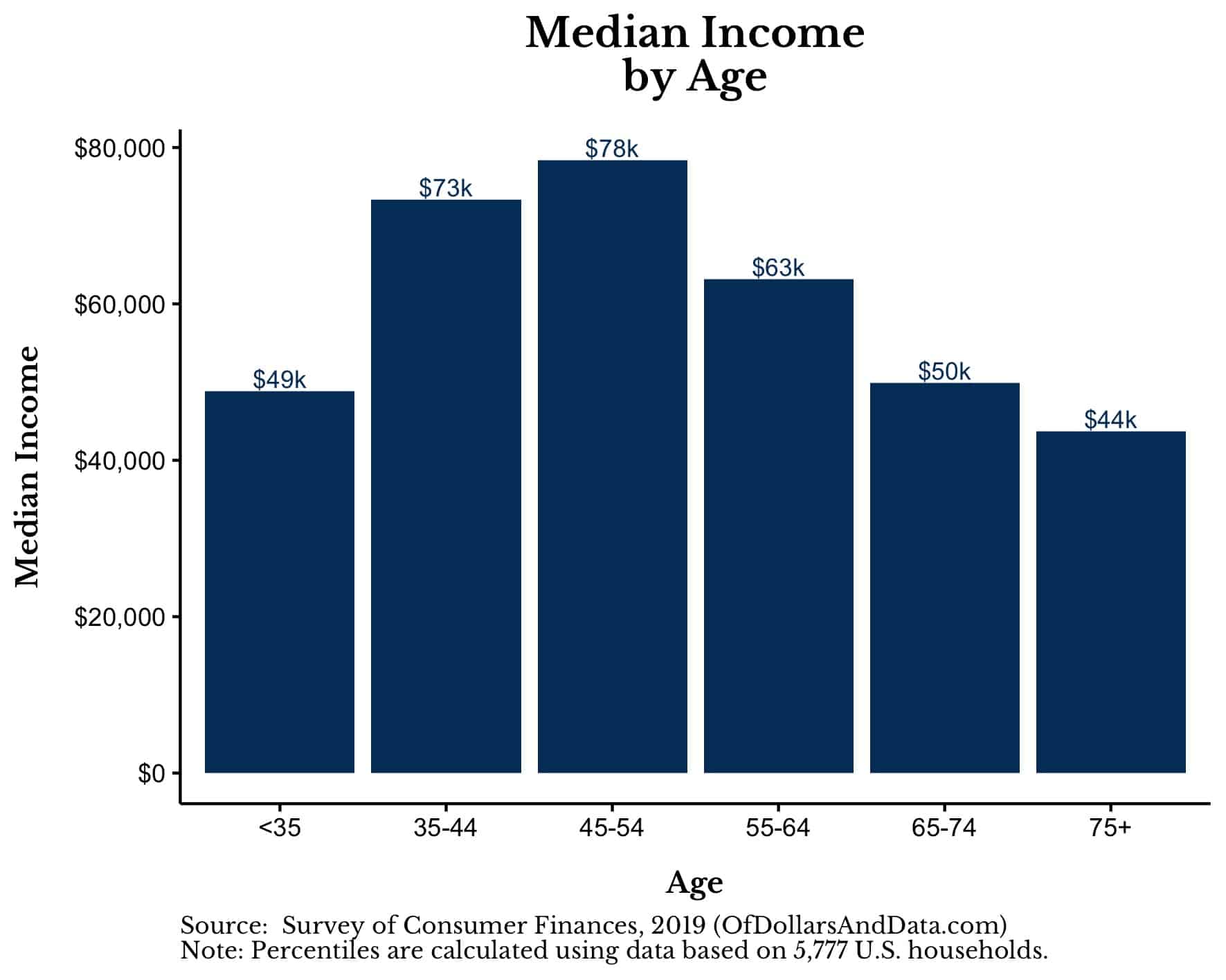 Median houeshold income by age in the U.S. from the 2019 Survey of Consumer Finances.