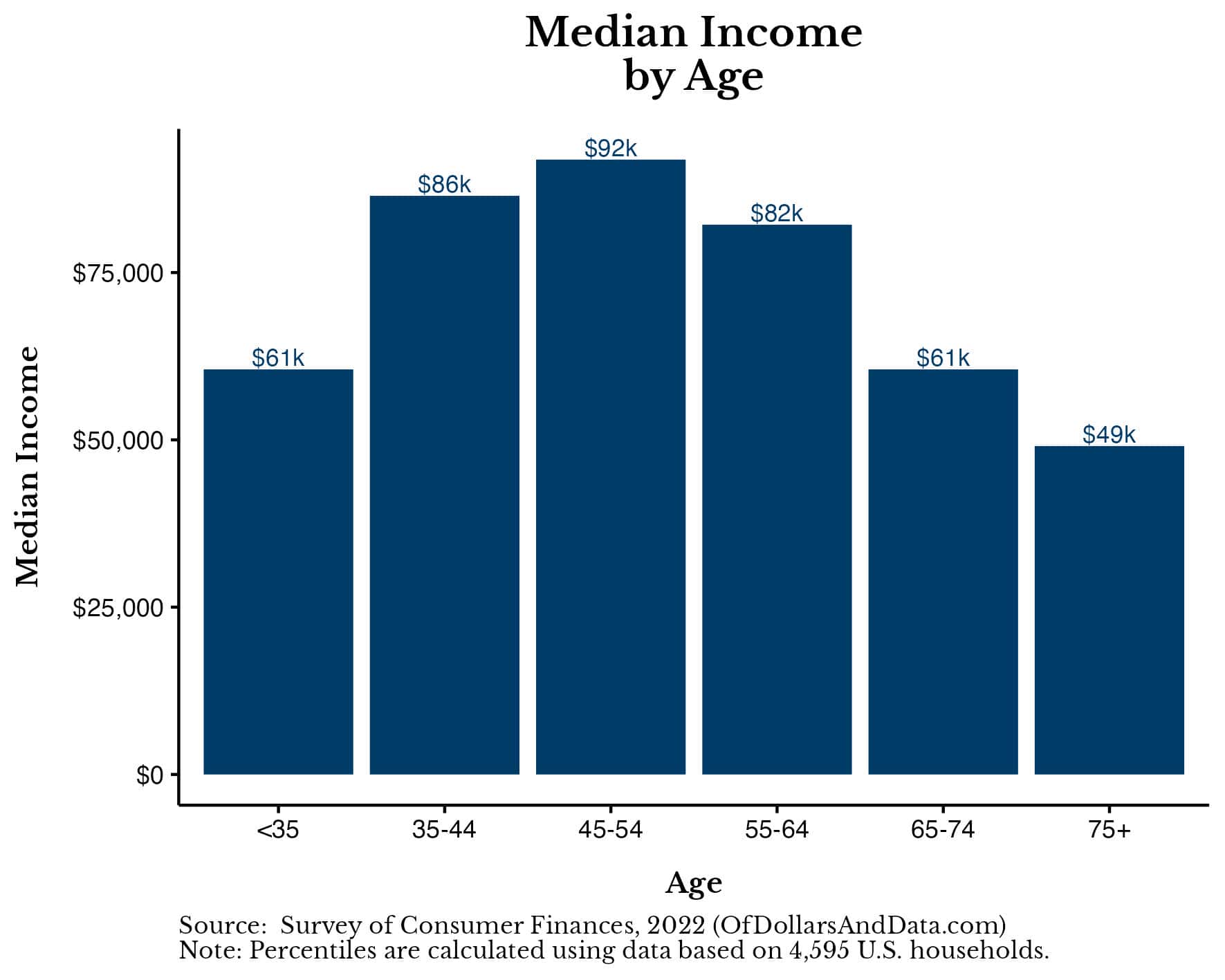 Median household income by age in the U.S. from the 2022 Survey of Consumer Finances.