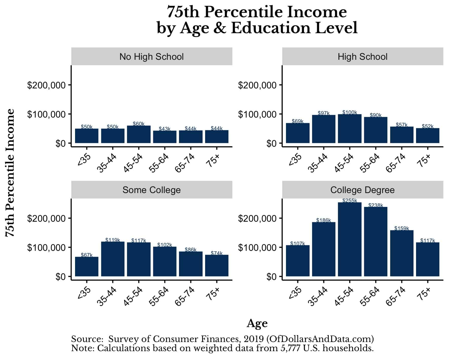 75th percentile household income by age and education level in the U.S. from the 2019 Survey of Consumer Finances.