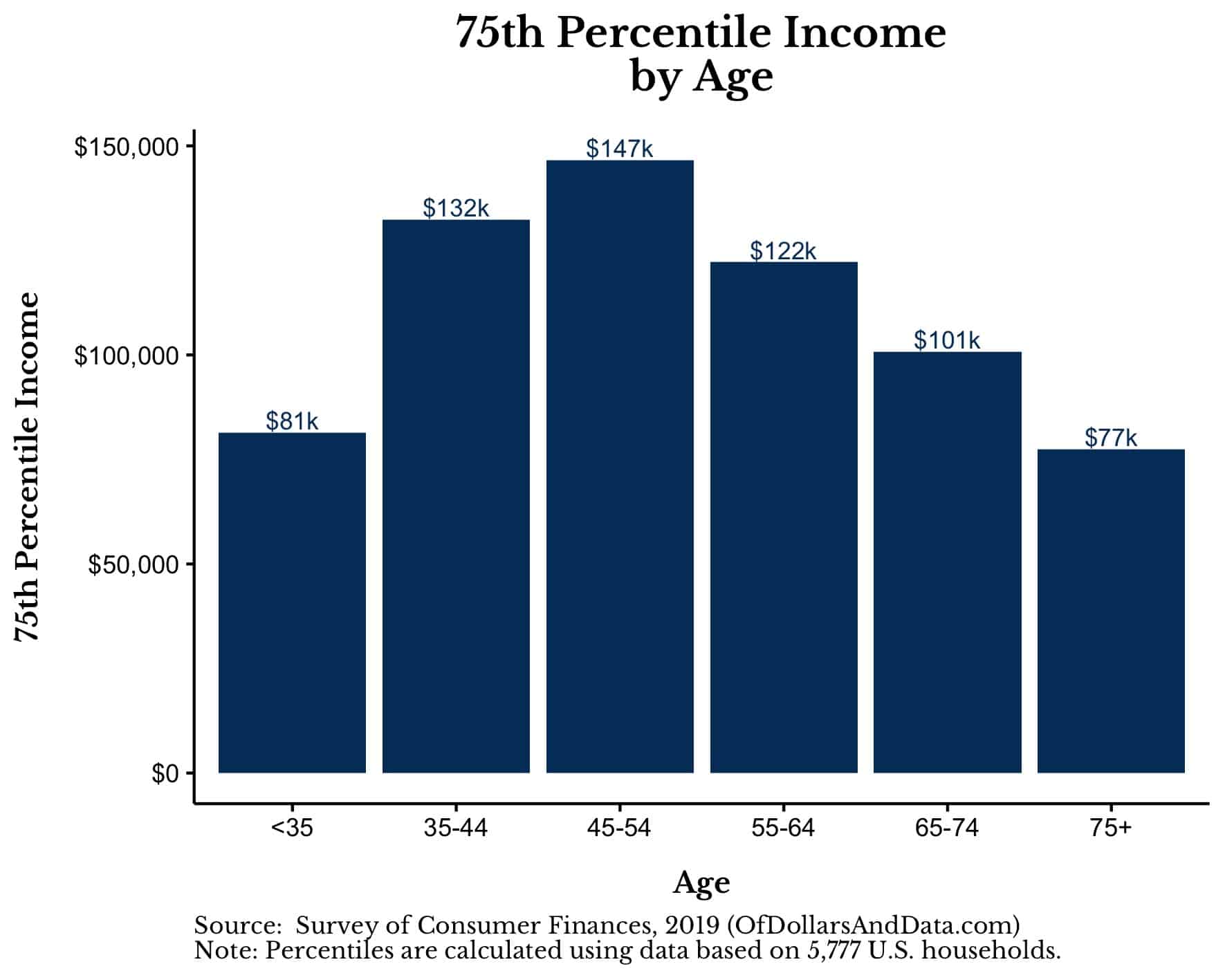 75th percentile household income by age in the U.S. from the 2019 Survey of Consumer Finances.