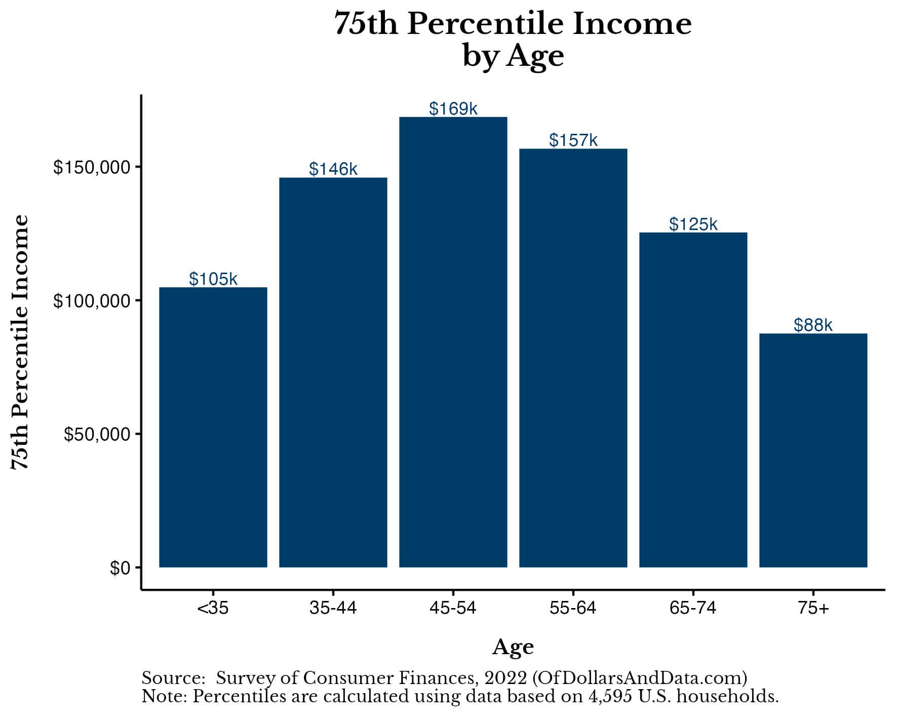 75th percentile household income by age in the U.S. from the 2022 Survey of Consumer Finances.