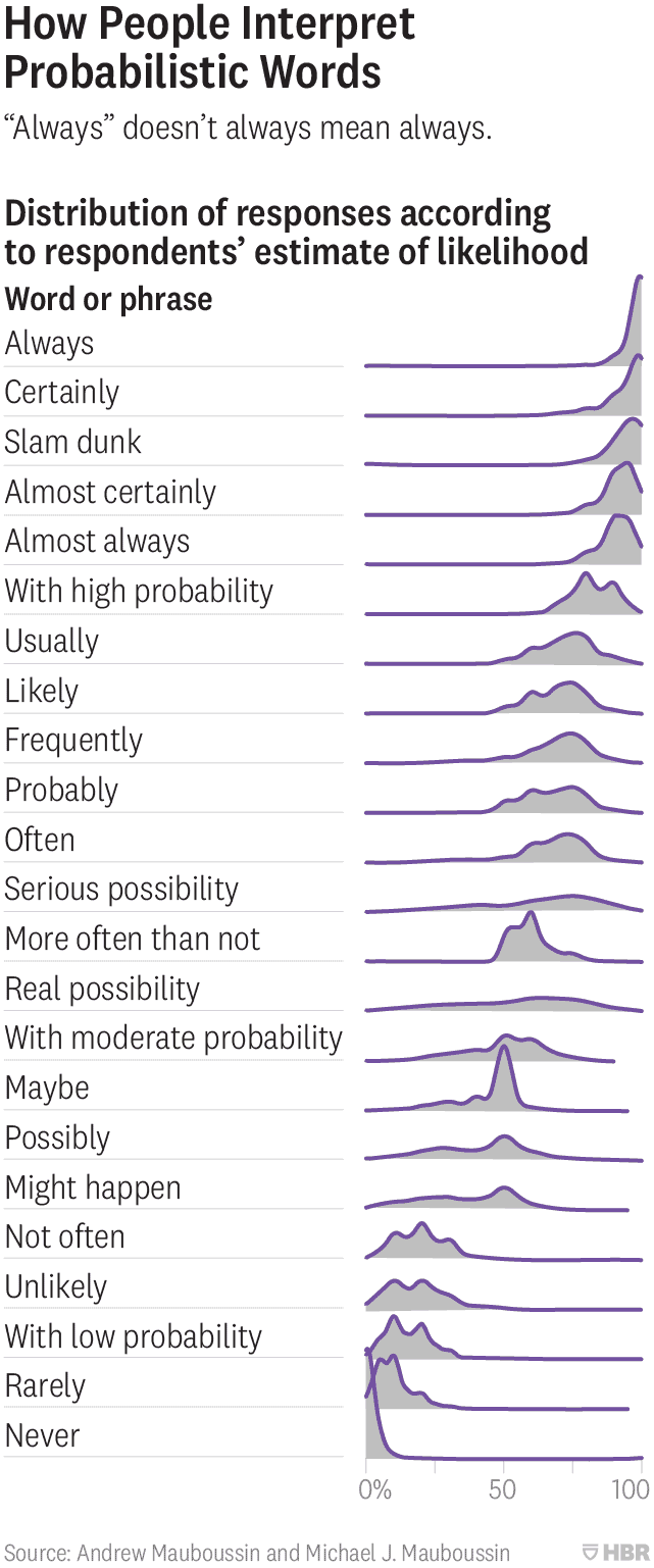 Harvard Business Review chart of words and their associated probabilities across 1,700 survey respondents.