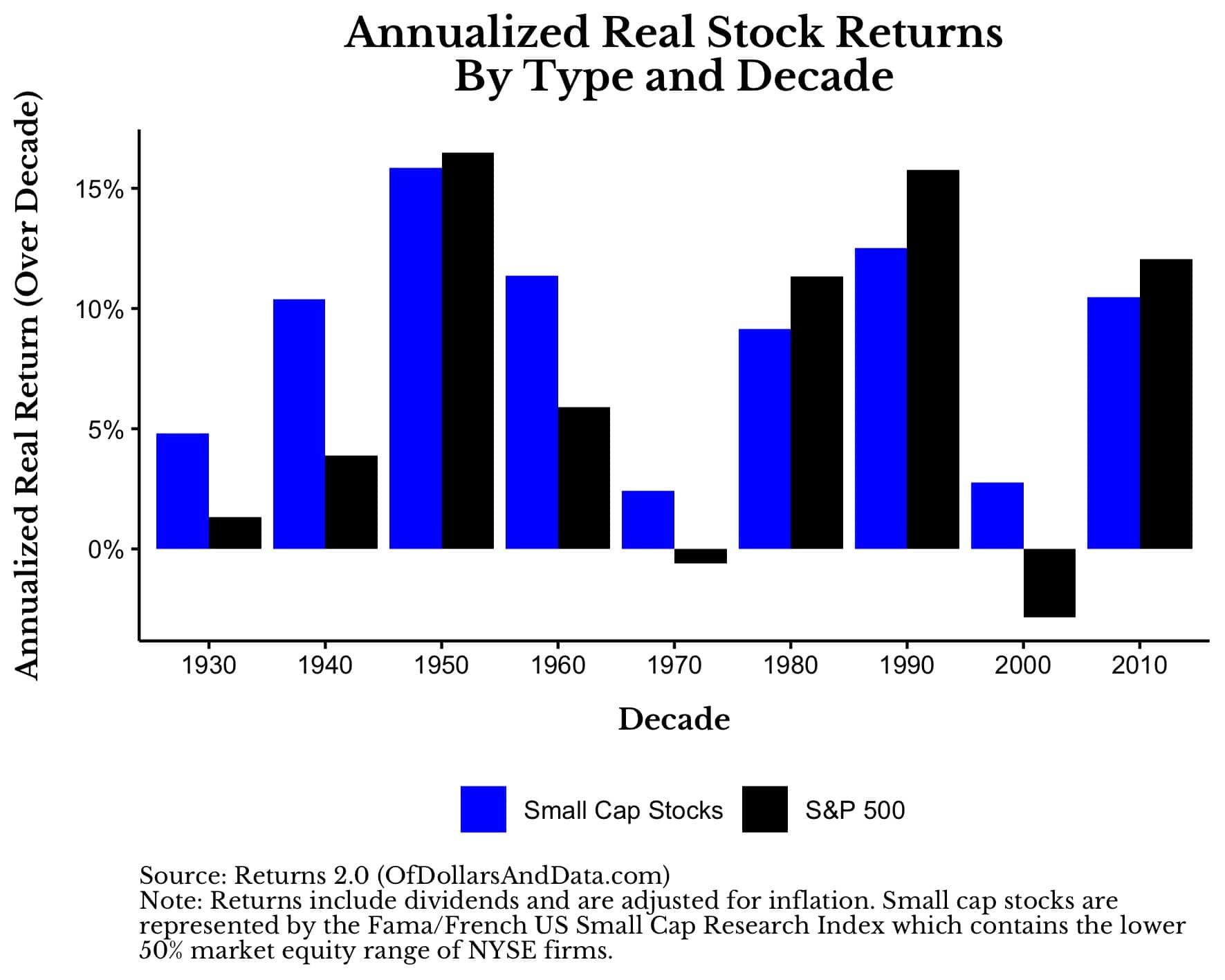 Chart showing small cap stock and S&P 500 annualized real return by decade from 1920 to 2019.