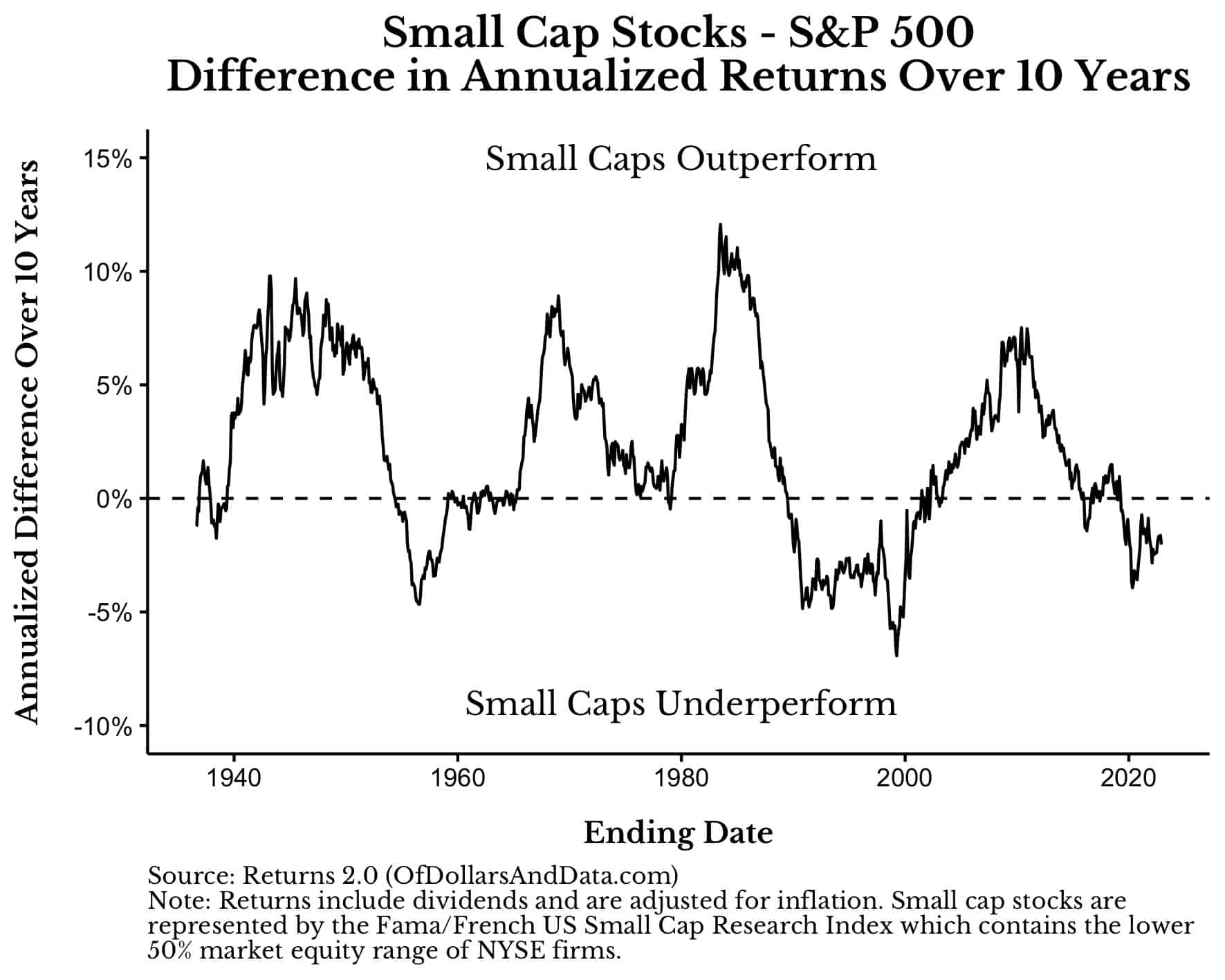 Chart showing the difference in annualized return over 10 years for small cap stocks and the S&P 500 from 1926 to 2022.