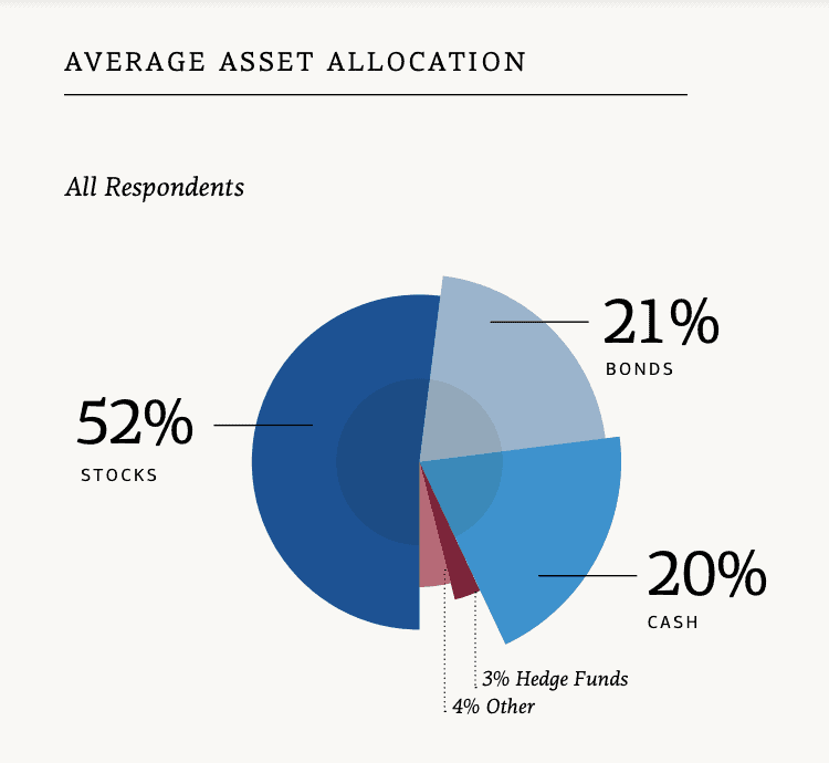 Pie chart showing the average asset allocation of households with $3 million of investable assets or more. From the 2017 U.S. Trusts Insights on Wealth and Worth.