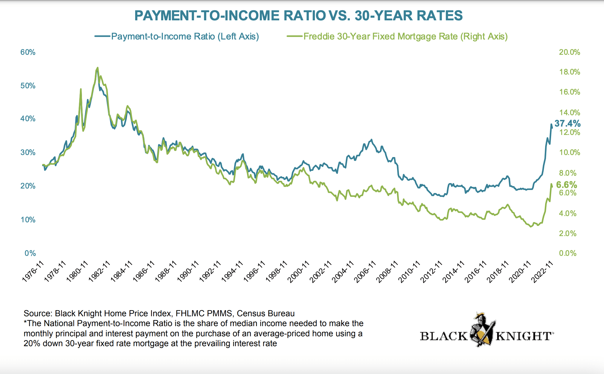 Chart of the payment to income ratio an the 30-year fixed mortgage rate in the US from 1976 to late 2022.