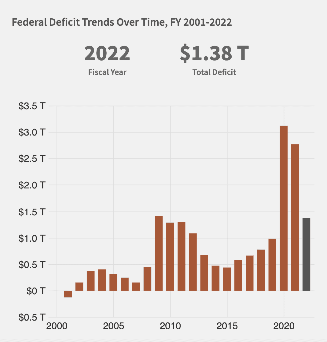 Chart showing U.S. government deficits by year from 2001 to 2022.