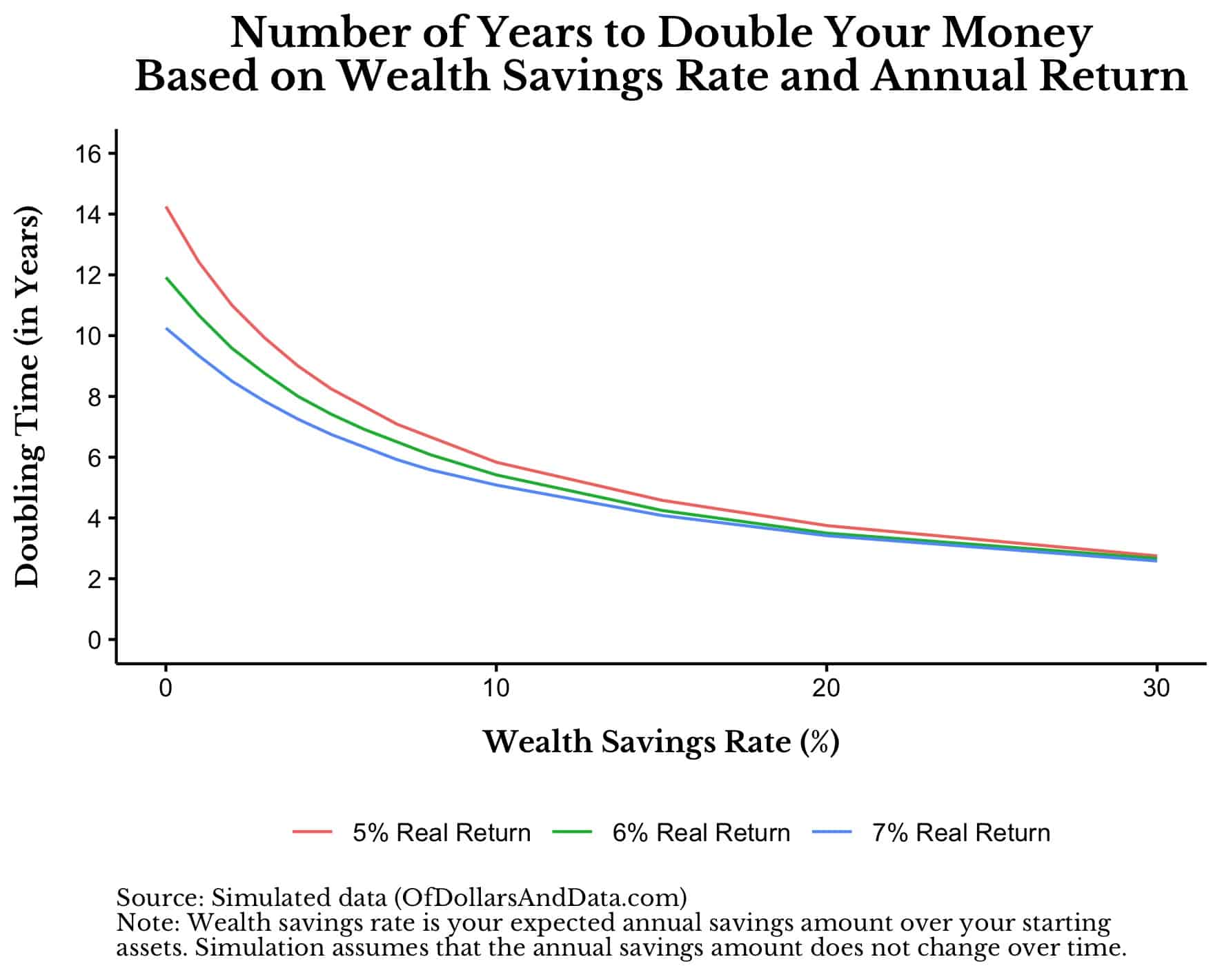 Chart showing number of years to double your money by wealth savings rate and rate of return.