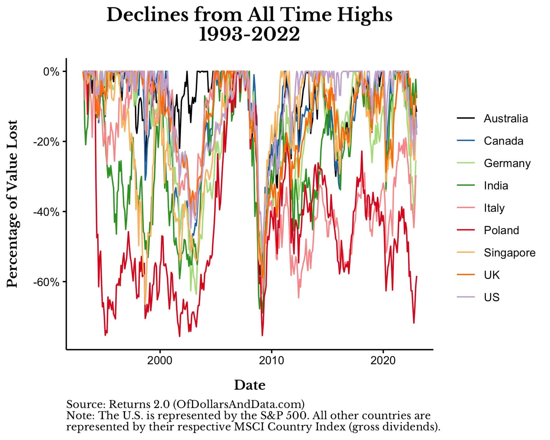 Drawdown single plot for international stocks from 9 different markets around the globe for 1993 to 2022.
