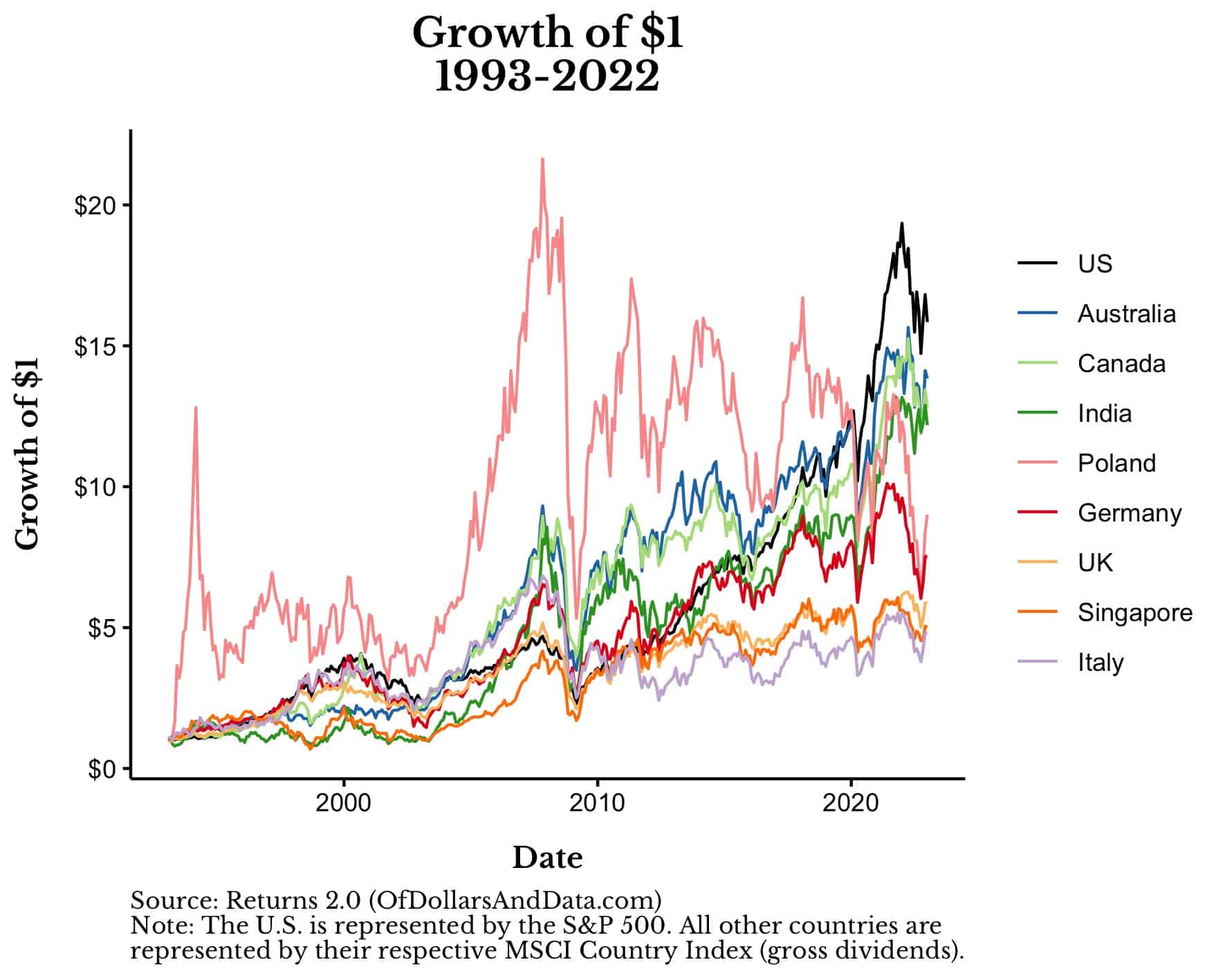 Chart showing growth of $1 from 1993 to 2022 for international stocks from 9 different markets around the globe.
