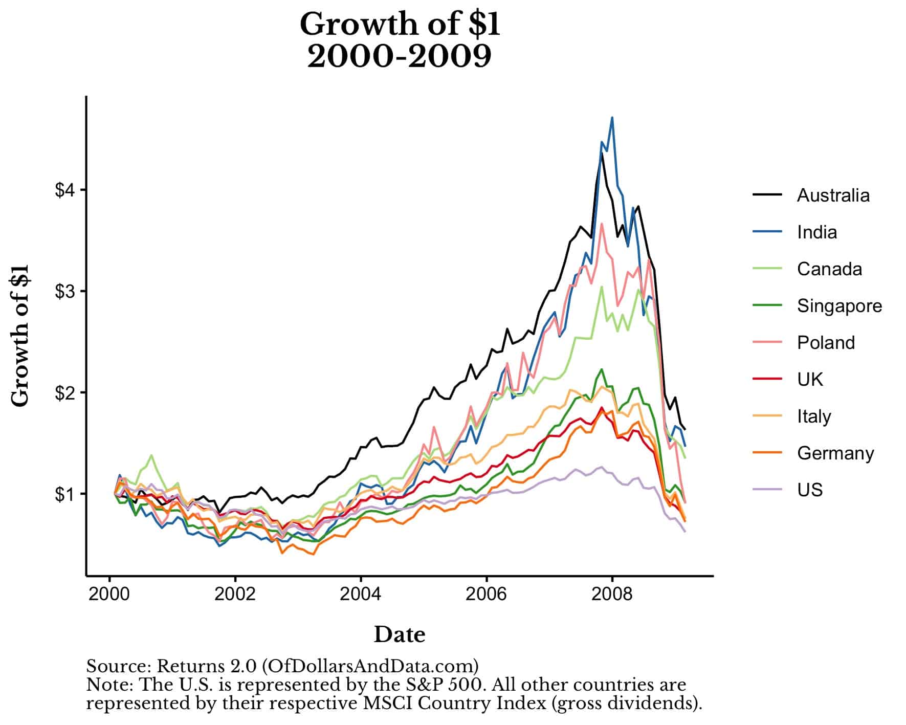 Growth of $1 in various stocks markets around the world from 2000-2009.