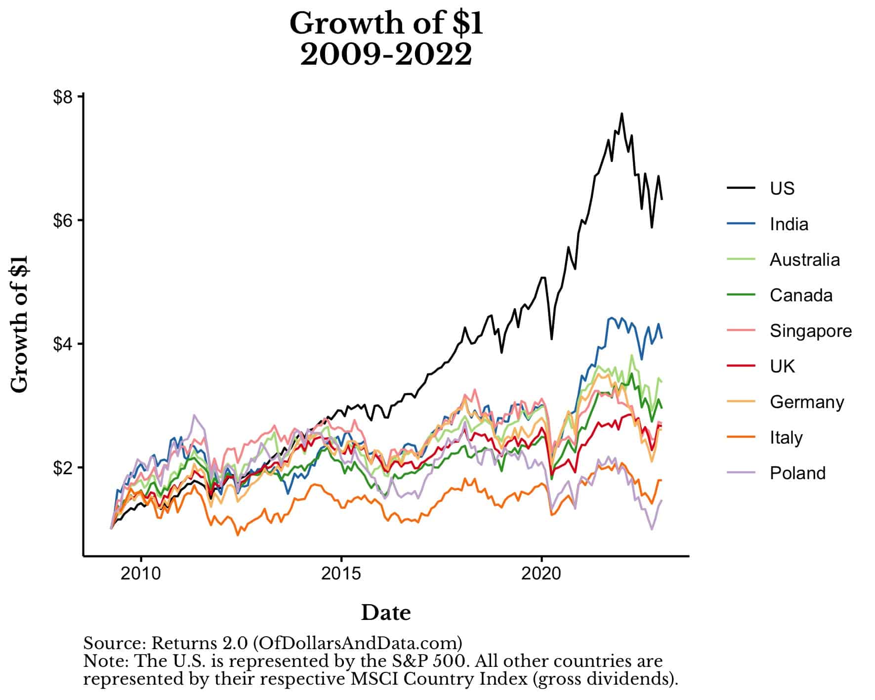Chart showing growth of $1 from March 2009 to 2022 for international stocks from 9 different markets around the globe.