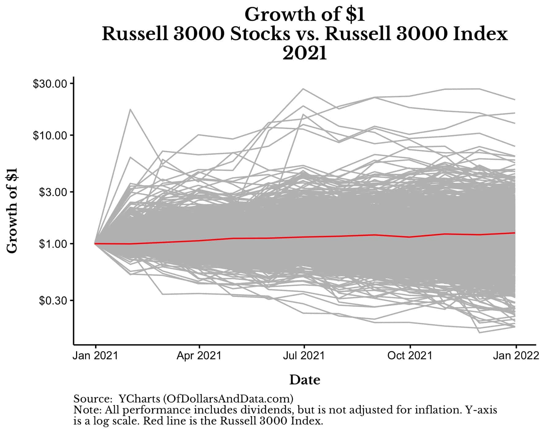 Chart showing growth of $1 for the Russell 3000 index vs its components for 2021.
