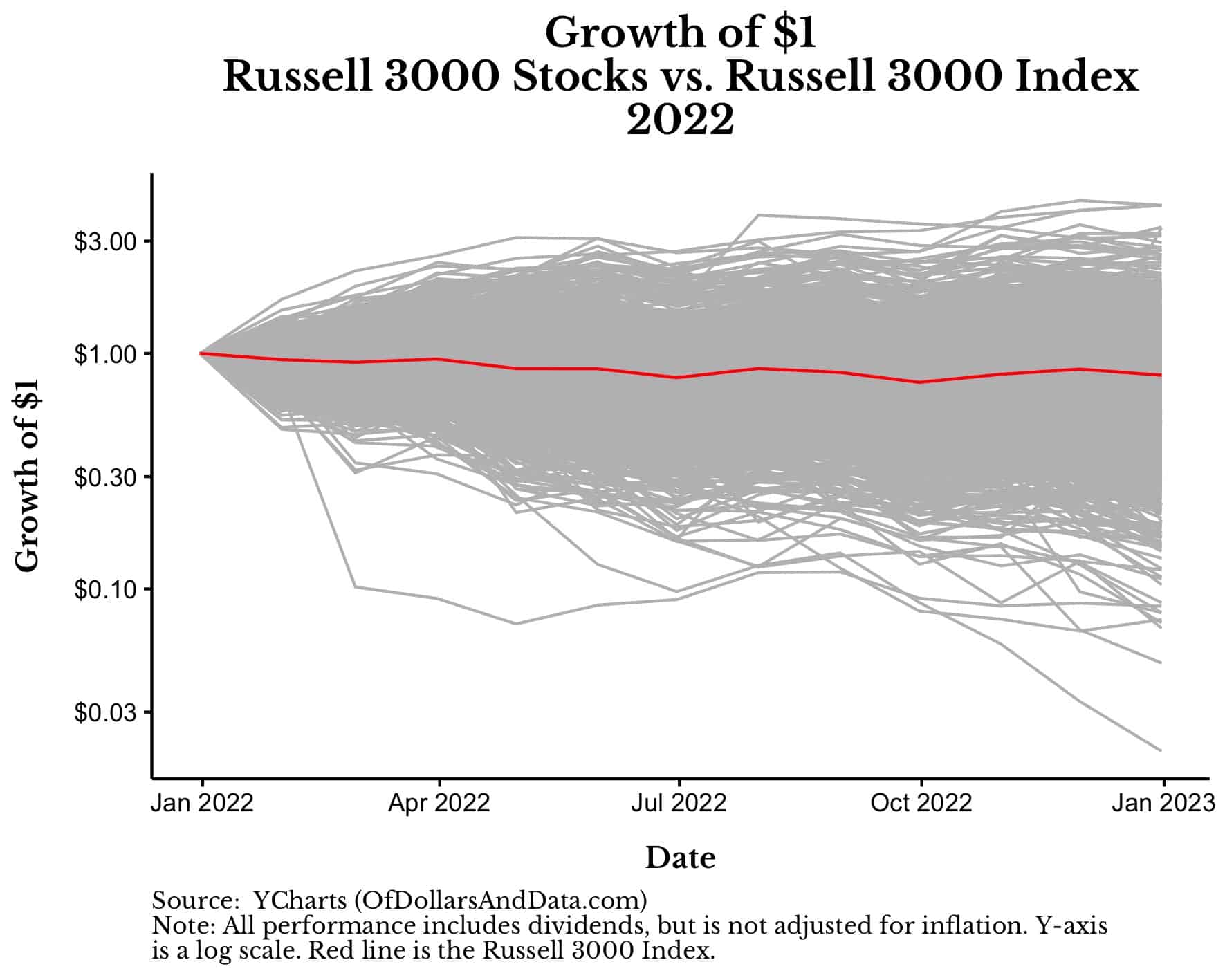 Chart showing growth of $1 for the Russell 3000 index vs its components for 2022.