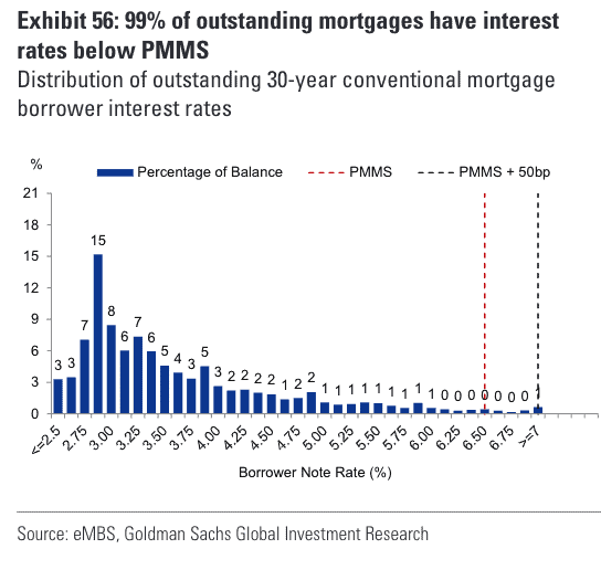 Chart showing the distribution of mortgage rates across all borrowers.