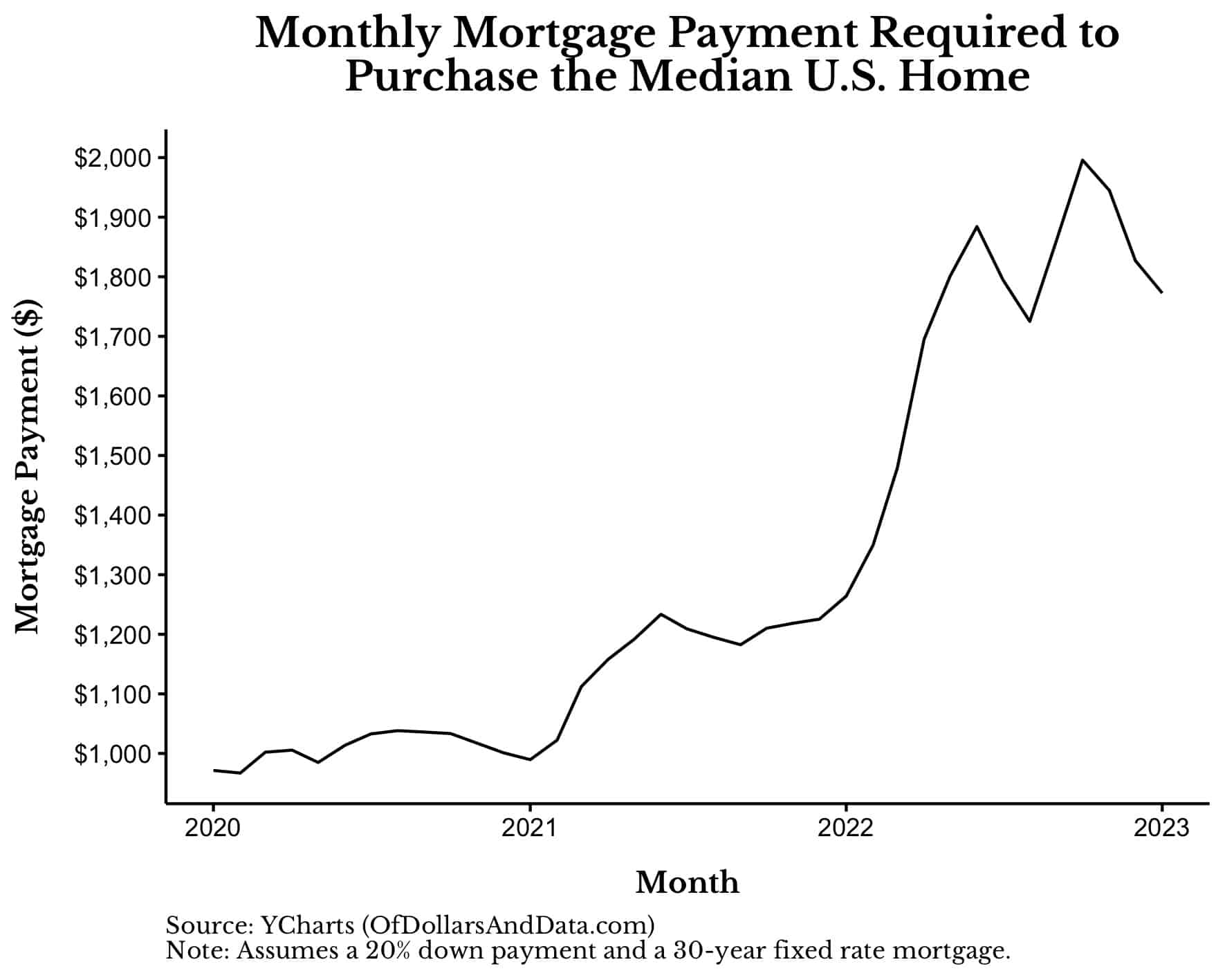 Monthly mortgage payment required for the median existing US home from 2020 to early 2023.