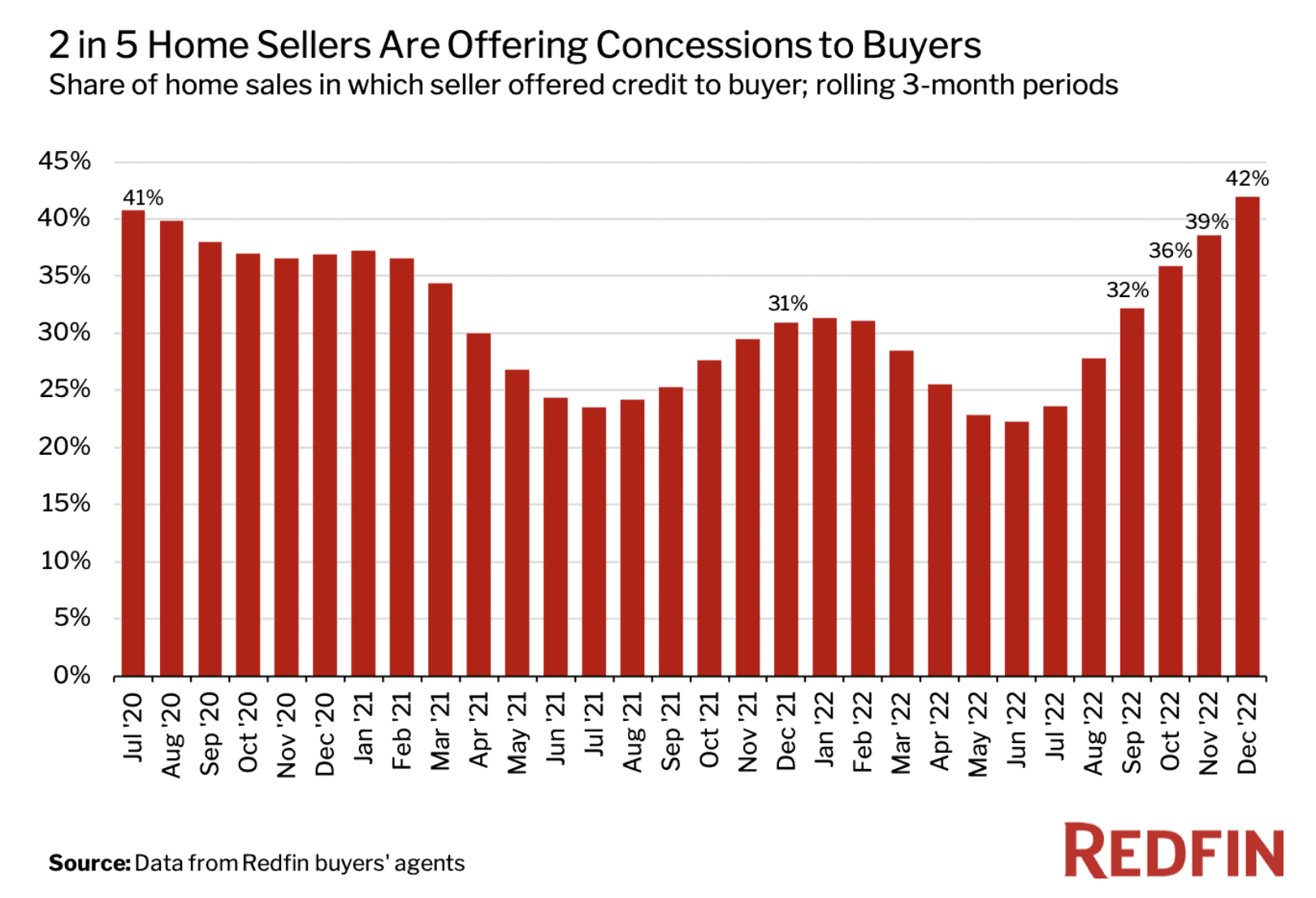 Should I buy a house now? According to this chart of seller concessions in the real estate market from July 2020 to December 2022, the answer is leaning towards "Yes."