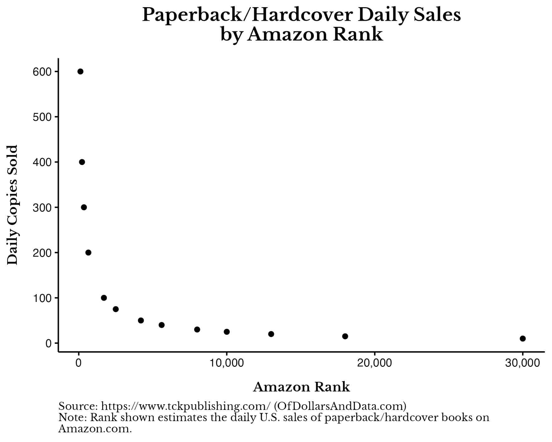 Chart of Amazon book rank vs daily hardcover/paperback sales.