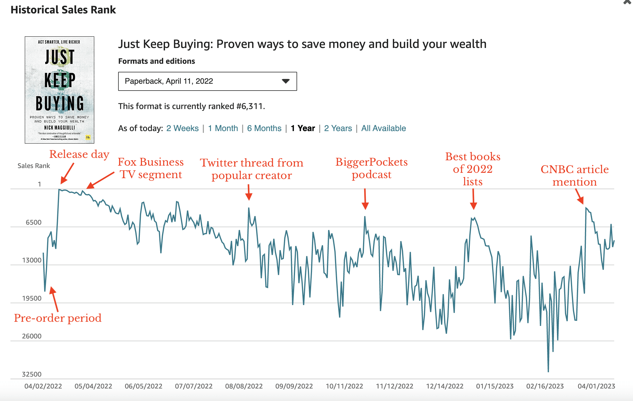 Chart showing the Amazon rank data of Just Keep Buying from early April 2022 to early April 2023.