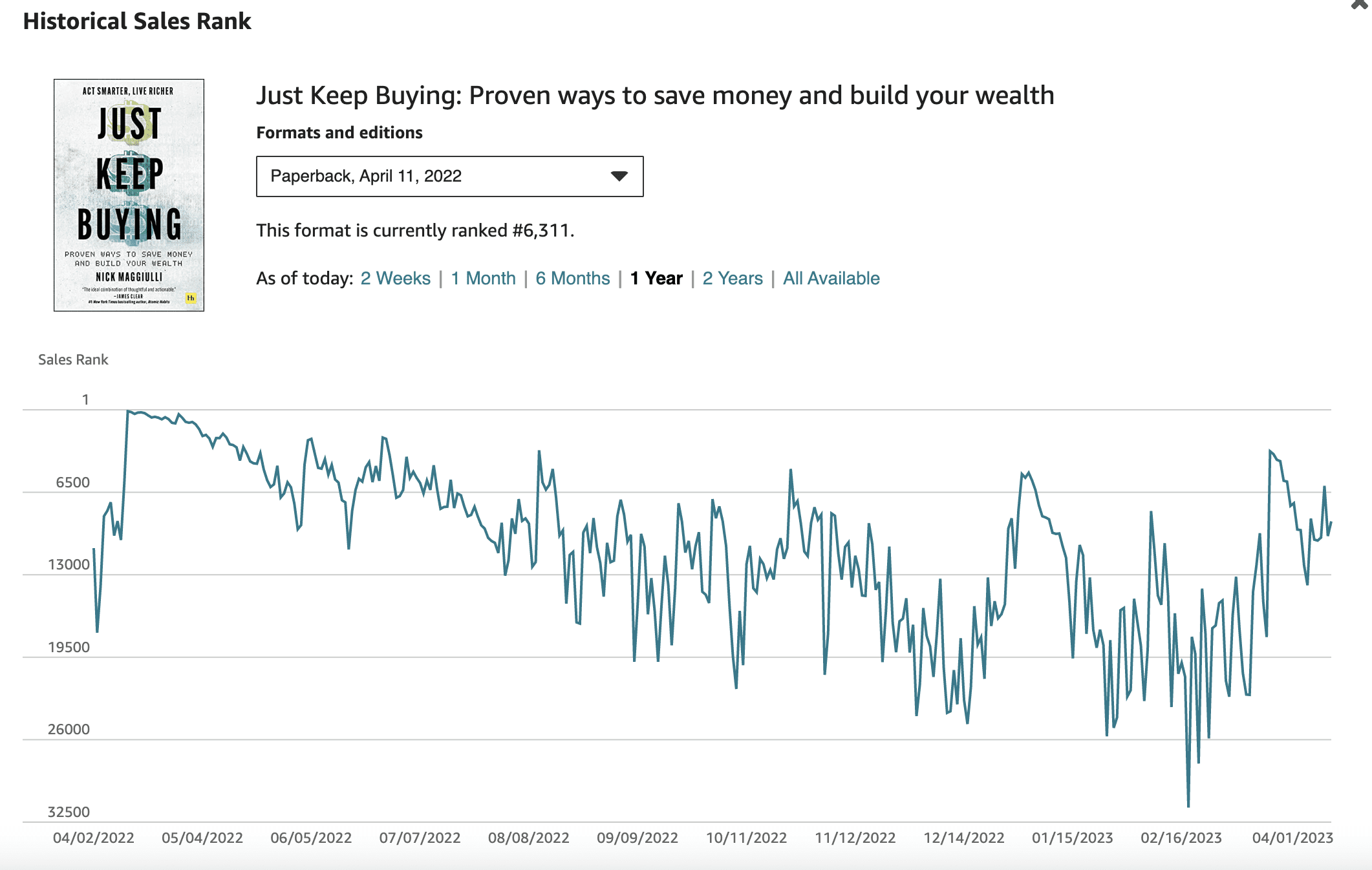 Chart showing the Amazon rank data of Just Keep Buying from early April 2022 to early April 2023.