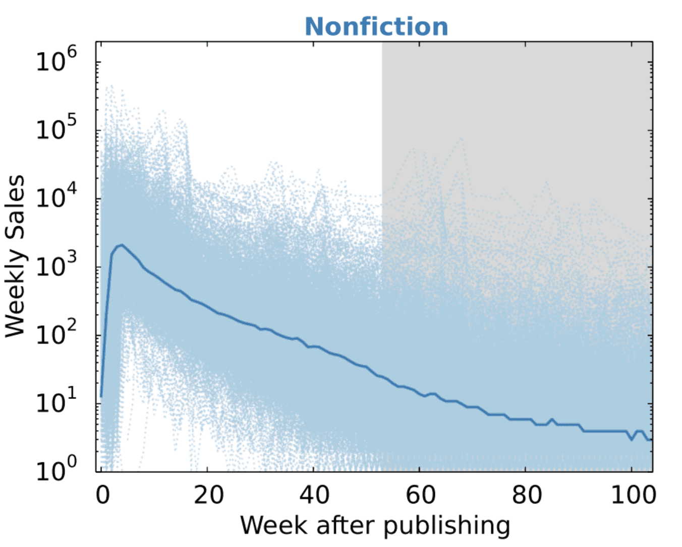 Chart showing weekly sales over time for New York Times nonfiction bestsellers.