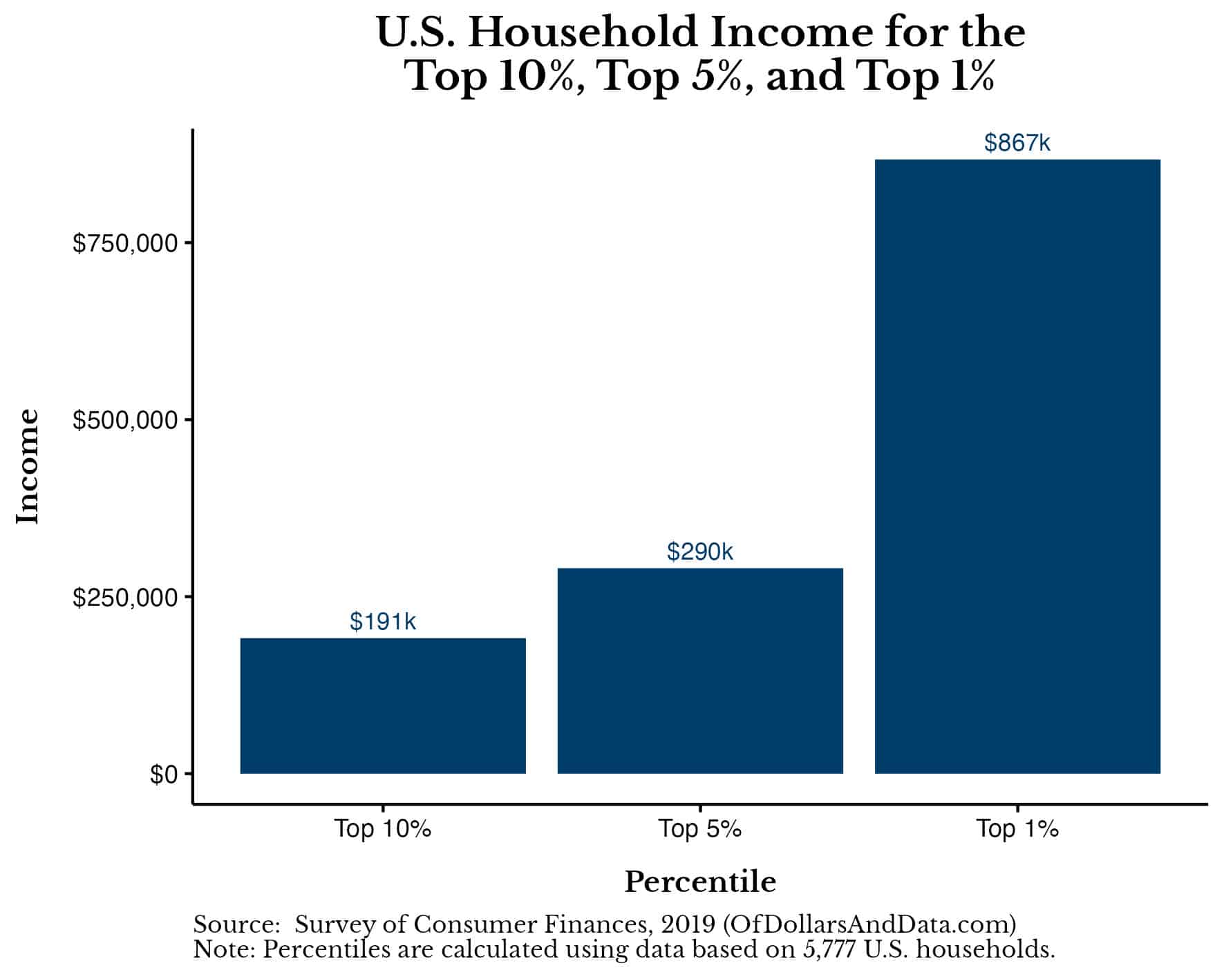 Chart showing the U.S. household income for the top 10%, top 5%, and top 1% of households from the Survey of Consumer Finances 2019 data. This level of income would be considered rich in the rich vs wealthy debate.