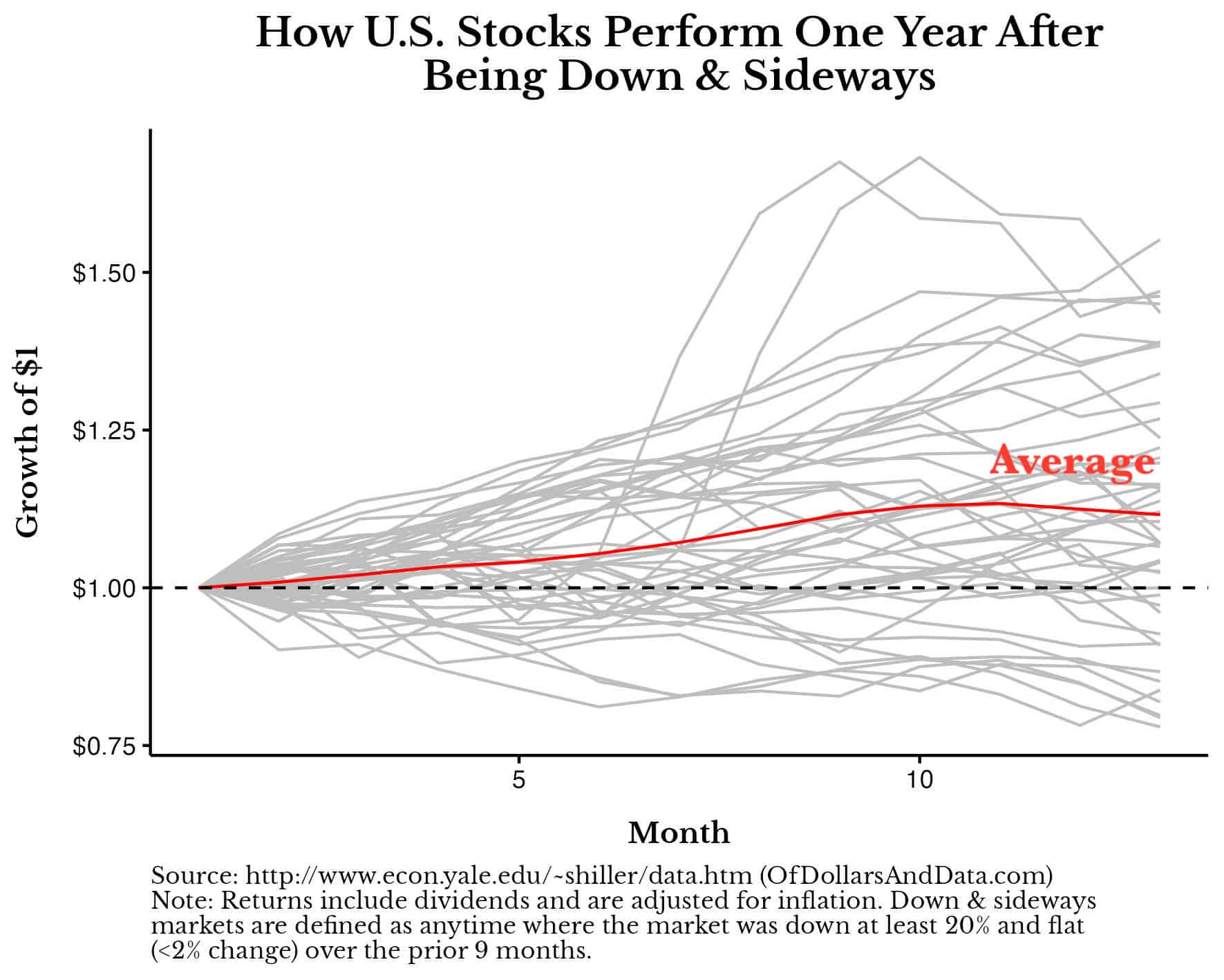 Chart showing how U.S. stocks perform 1-year after being down & sideways.