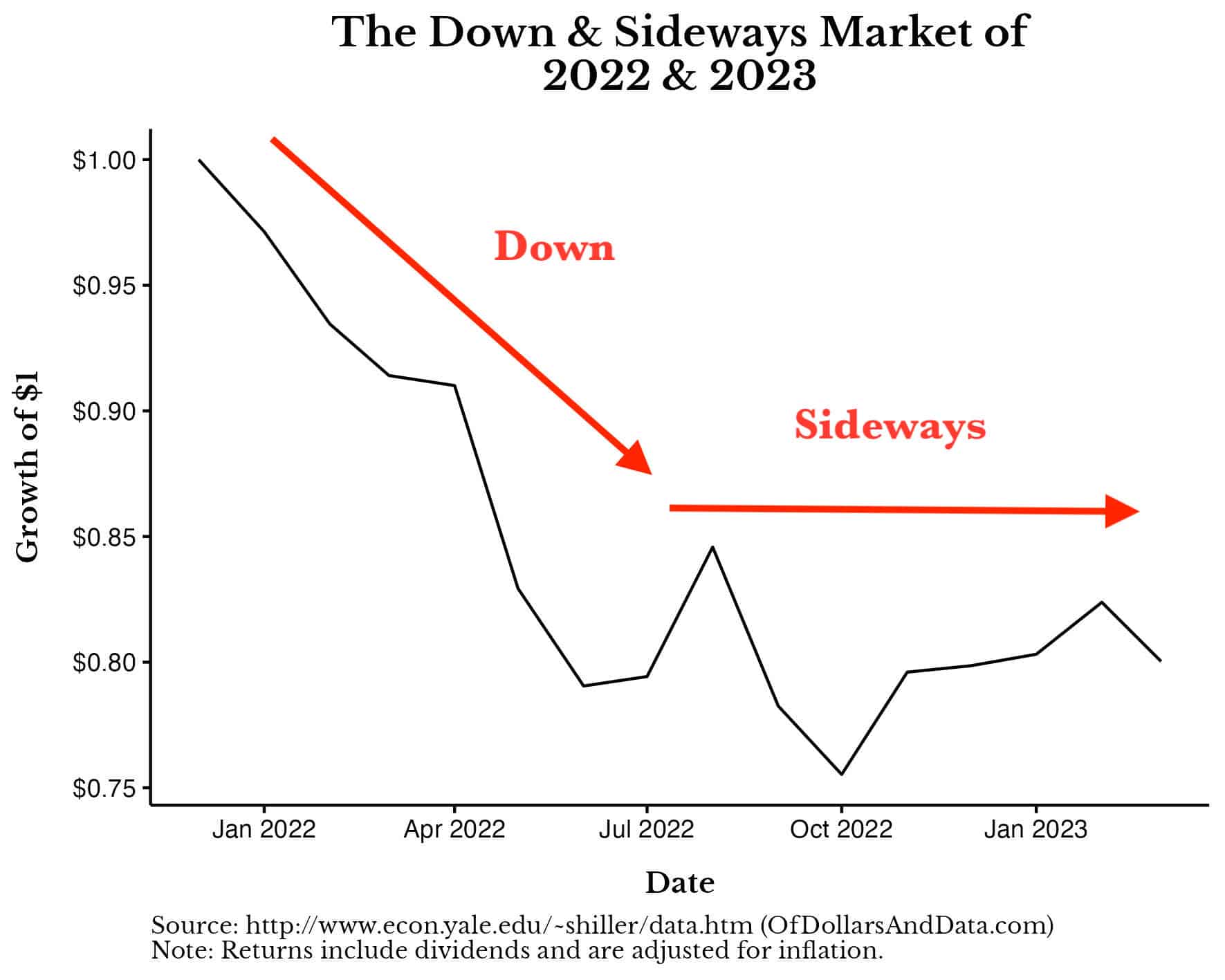 Chart of the down and sideways market of 2022 and 2023.