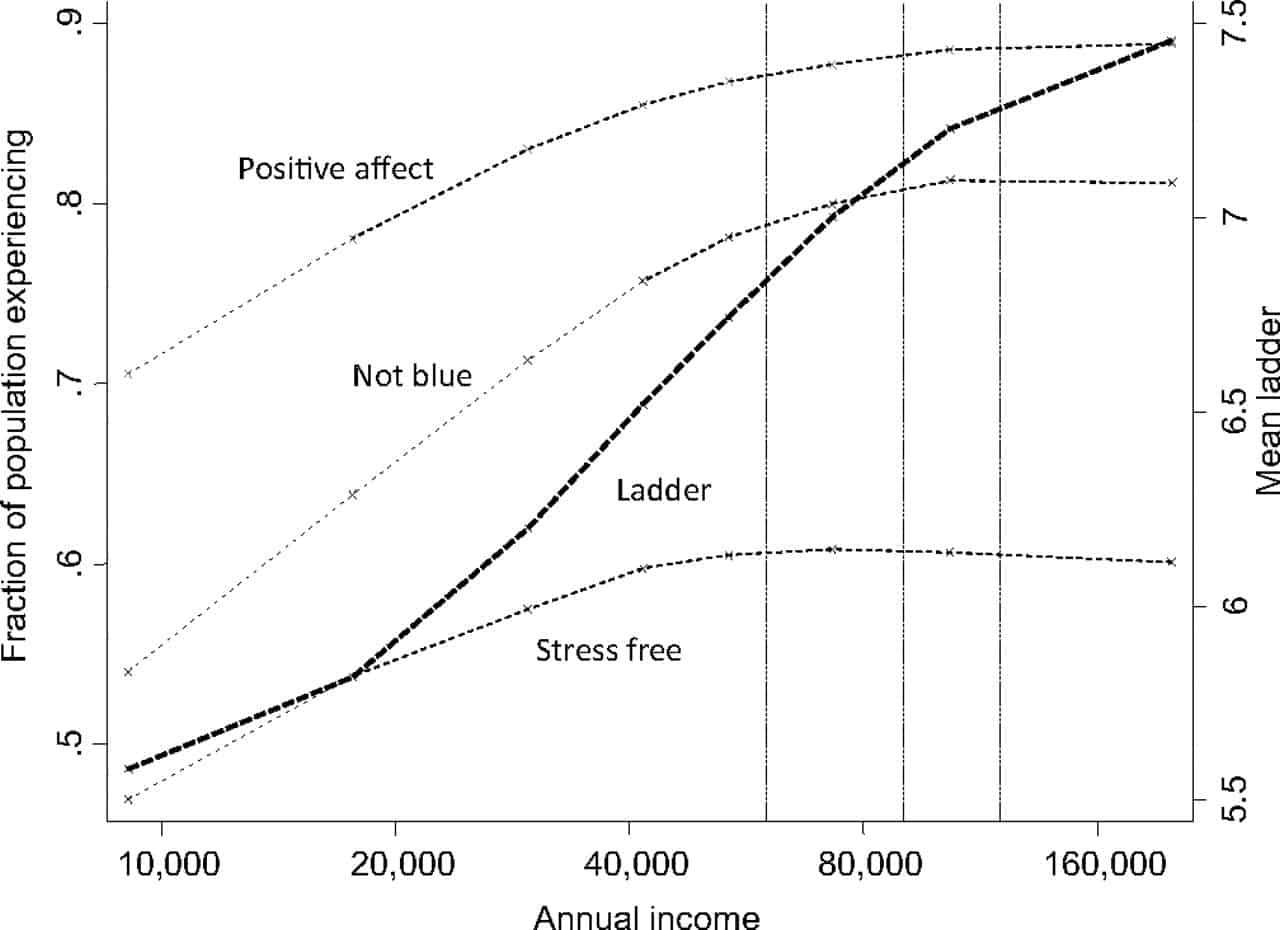 Chart showing when money can't buy happiness. Chart from the 2010 Kahneman and Deaton paper "High income improves evaluation of life but not emotional well-being."