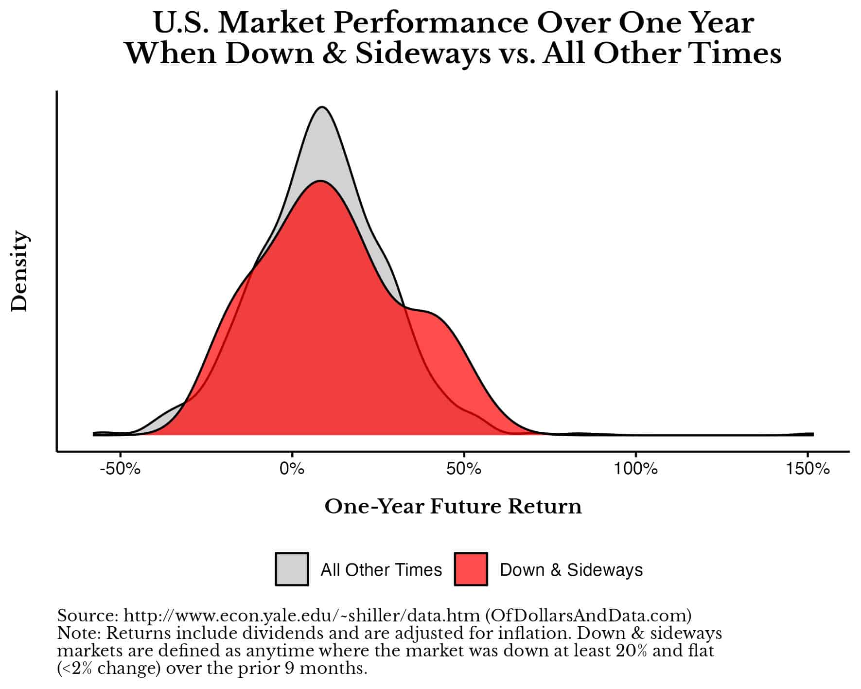 Distribution plot showing future 1-year returns of U.S. stocks during down & sideways markets vs. all other times.