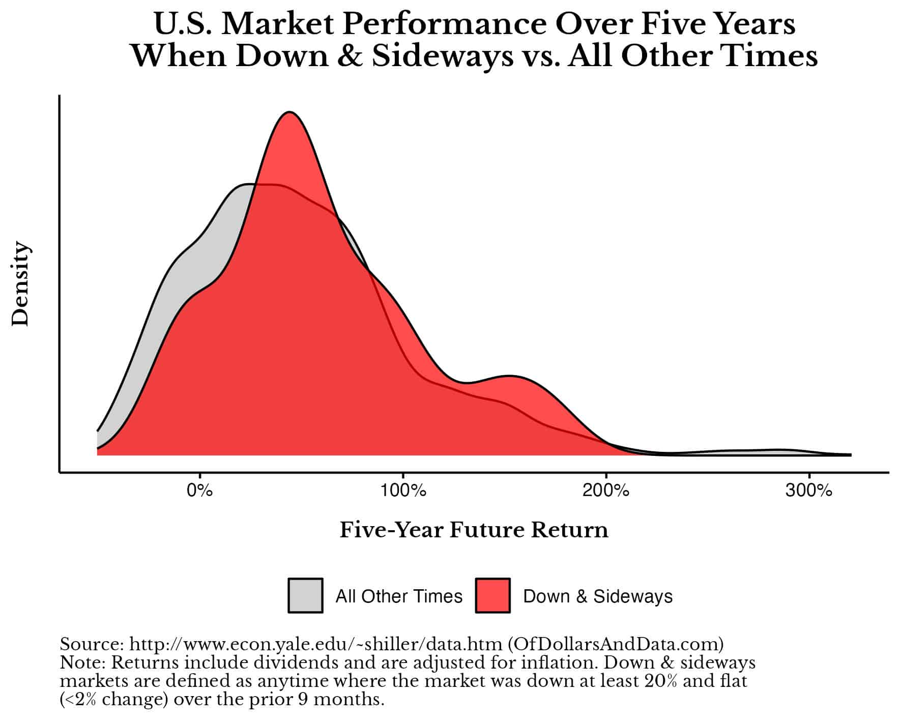 Distribution plot showing future 5-year returns of U.S. stocks during down & sideways markets vs. all other times.