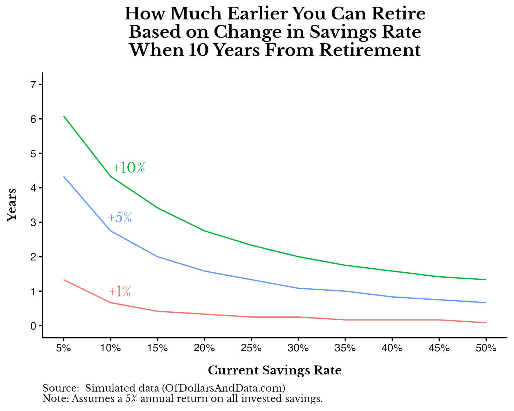 Chart showing how much earlier you can retire based on the change in your savings rate when 10 years from retirement.