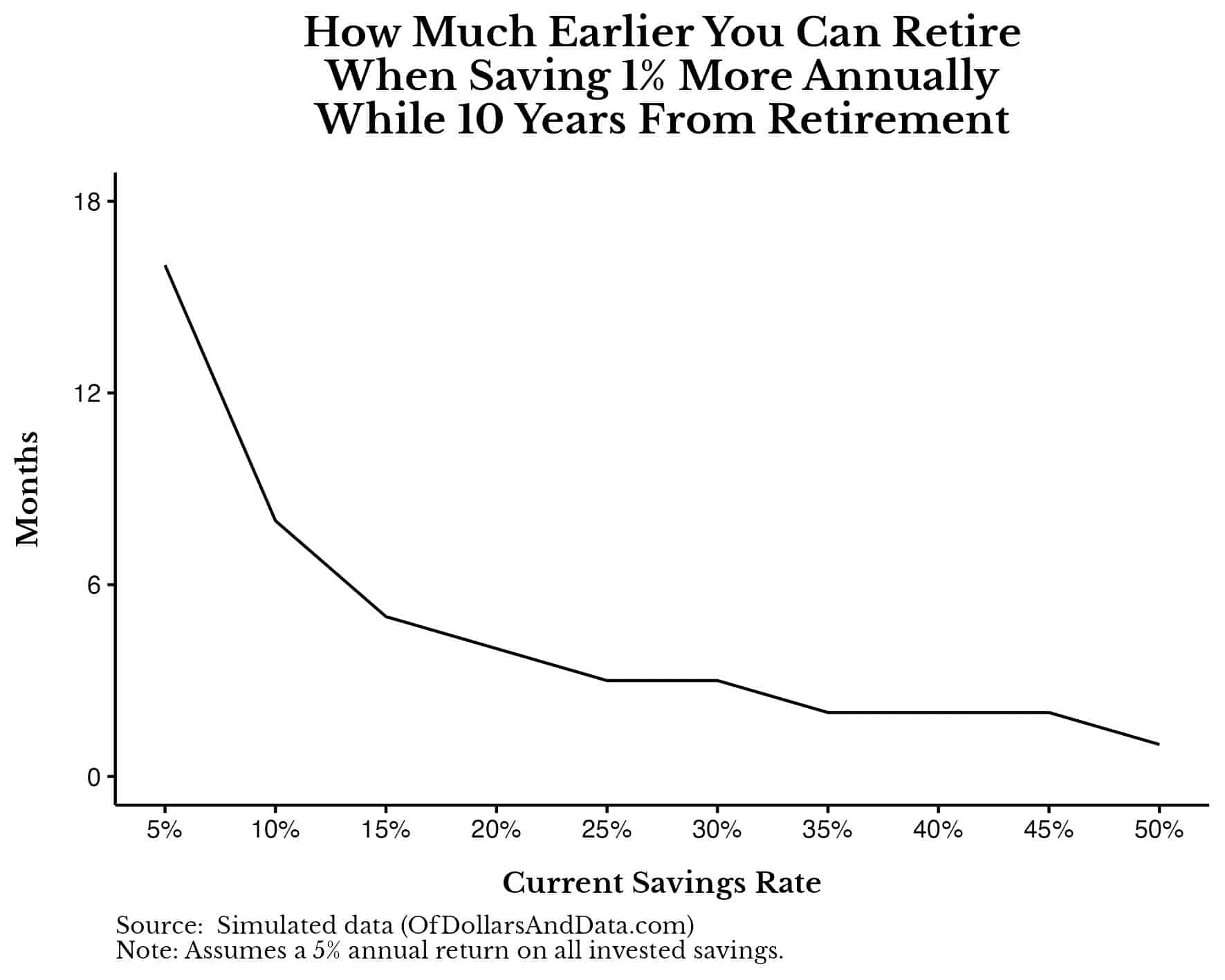 Chart showing much earlier you can retire if you save 1% more annually while 10 years from retirement.