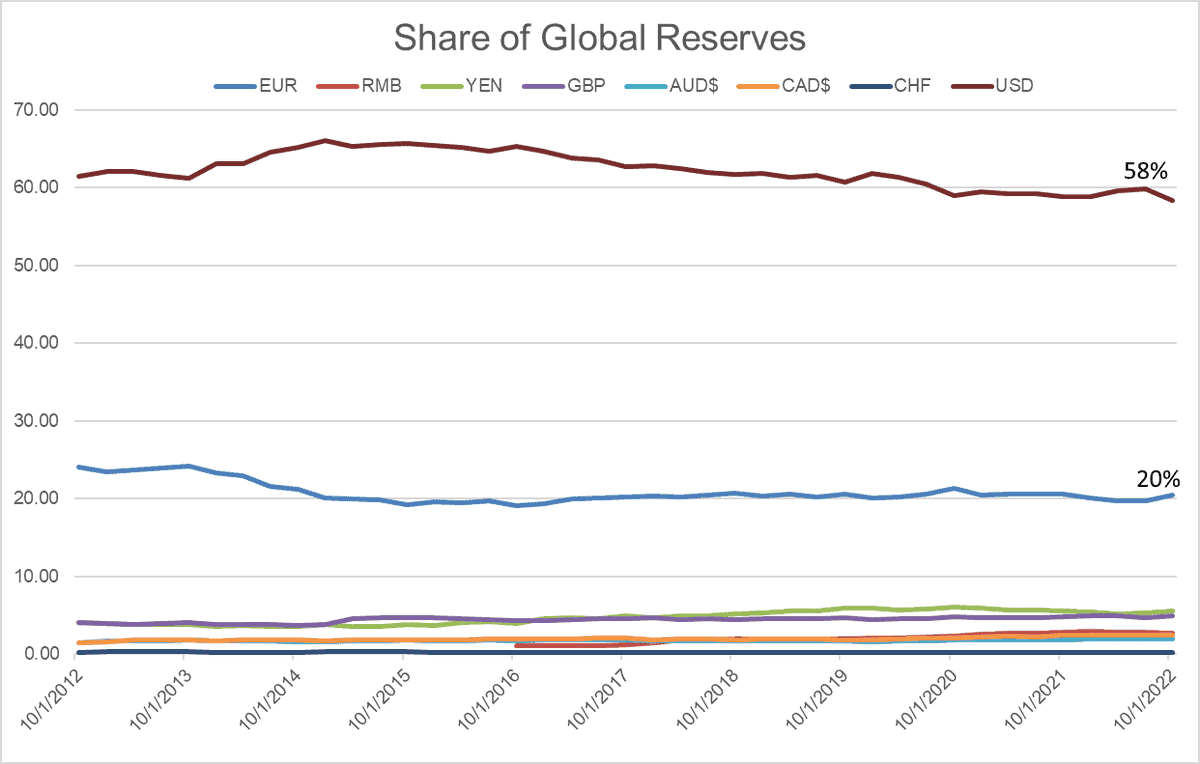 Chart of global currency reserves by currency from 2012 to 2022.