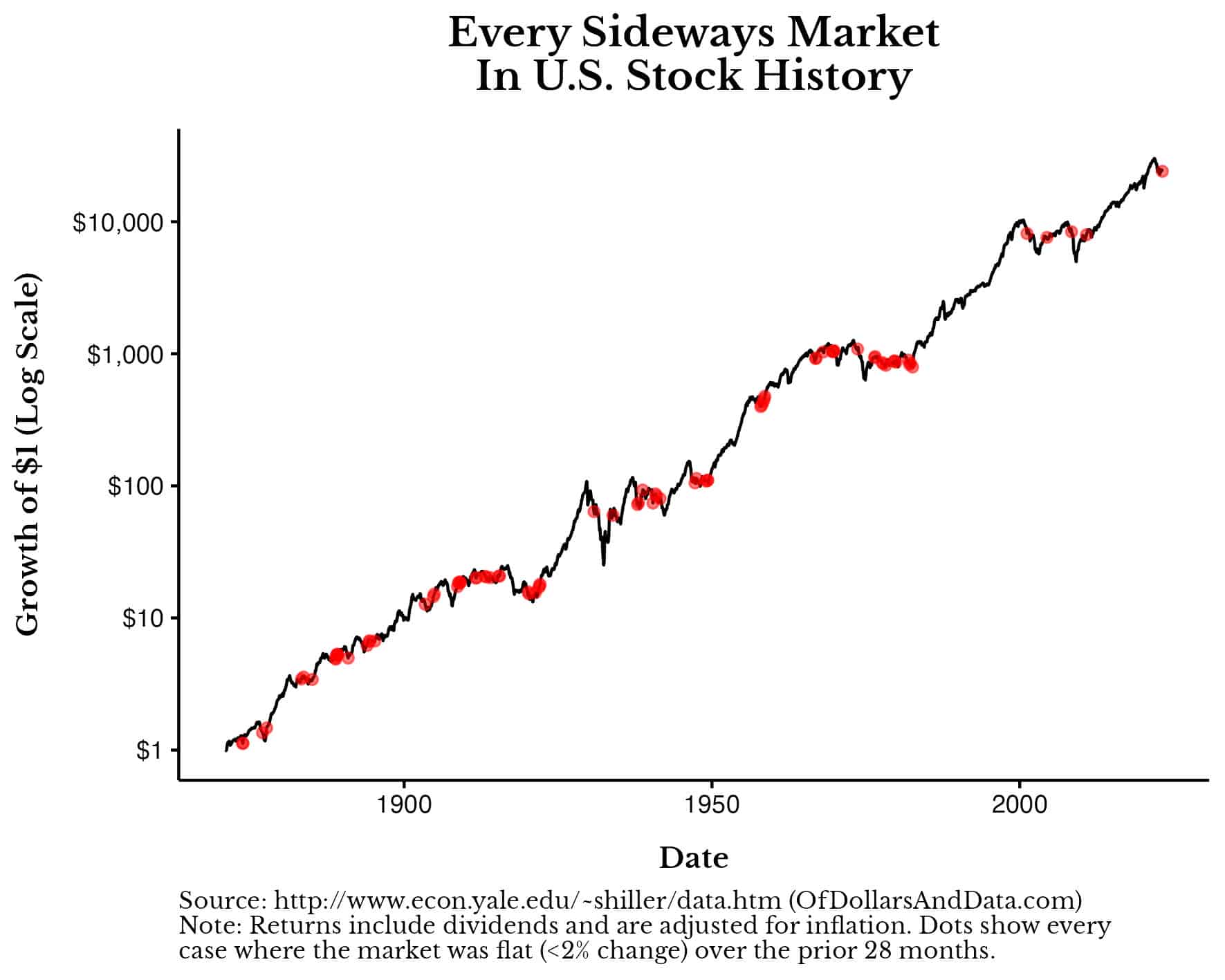 Line chart of the growth in the U.S. stock market with every sideways market noted with a red dot.