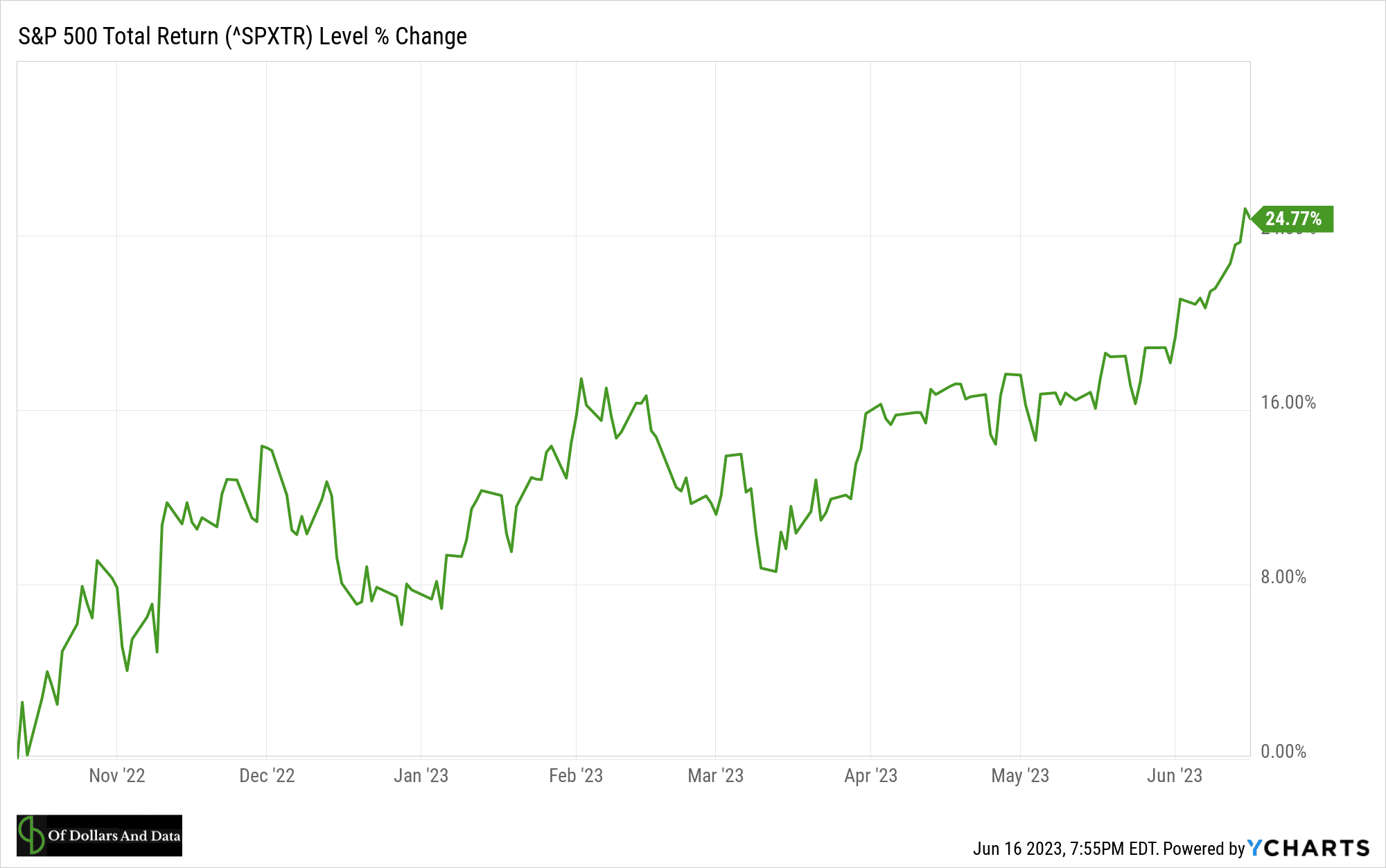 Chart of the S&P 500 Total Return from October 2022 to June 2023.