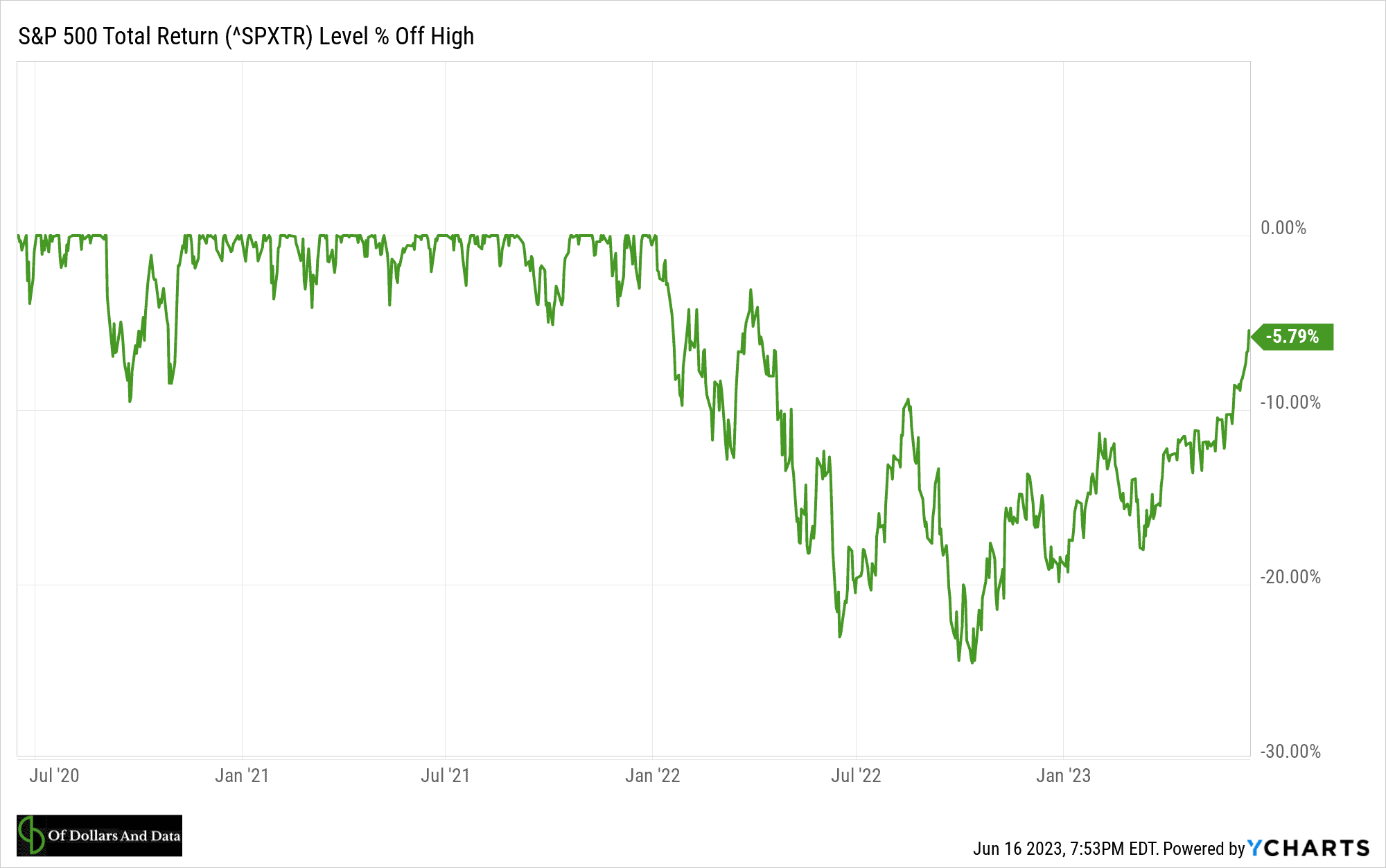 Chart showing the S&P 500 percentage away from all-time highs from June 2020 to June 2023.