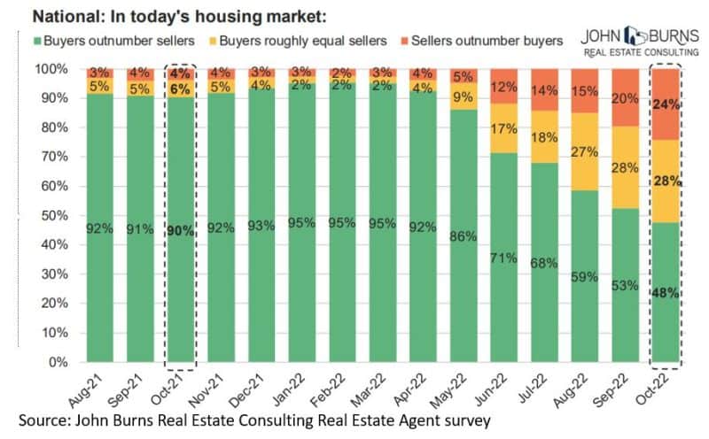 Chart showing the percentage of real estate markets where buyers outnumber sellers (and vice versa) throughout the U.S.