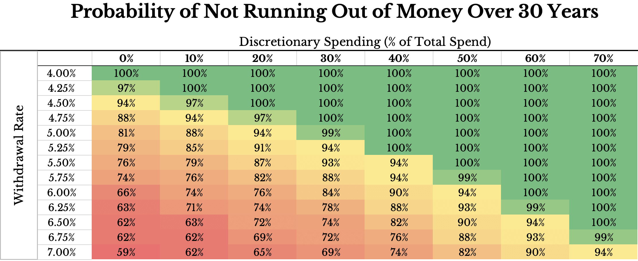 Heatmap showing the probability of not running out of money over 30 years for an 80/20 U.S. stock/bond portfolio over time by discretionary spending percentage and withdrawal rate.
