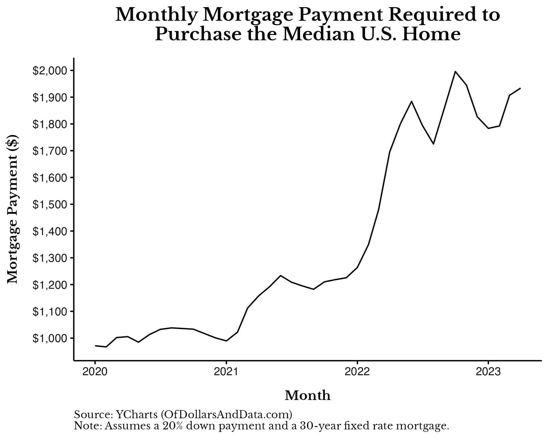 Chart of monthly mortgage payment required to purchase the median U.S. home from January 2020 to April 2023.