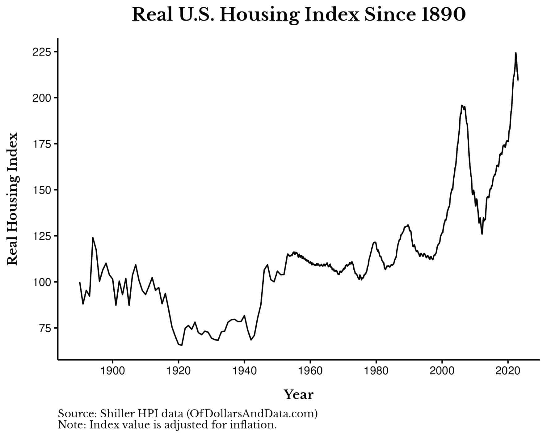 Chart of the U.S. housing index since 1890 from Robert Shiller. The data is adjusted for inflation and helps visualize "why are houses so expensive?"