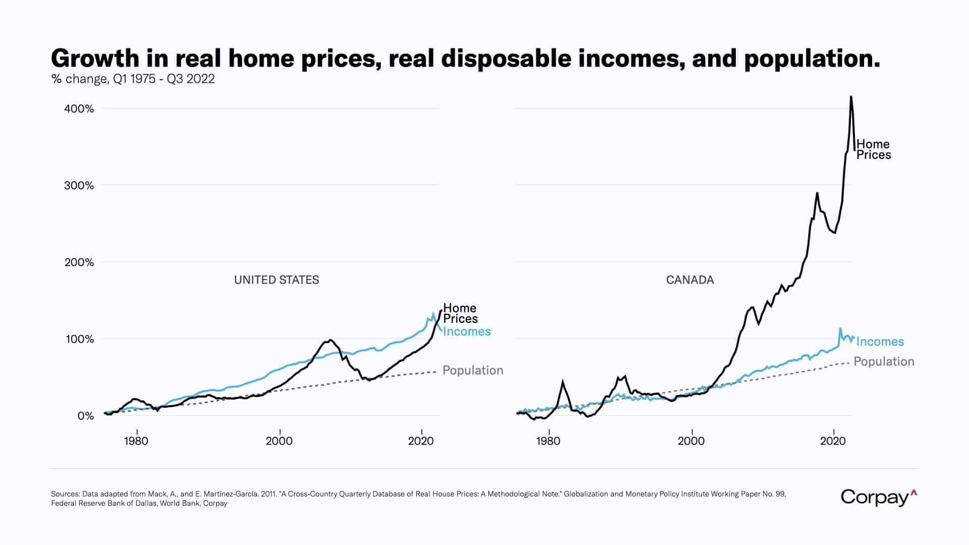 Chart of U.S. vs. Canadian housing markets (and income) from 1975 to Q3 2022