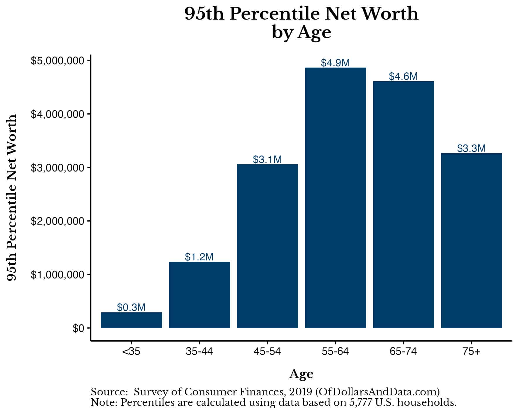Chart of U.S. household net worth by age at the 95th percentile using the 2019 Survey of Consumer Finances data.